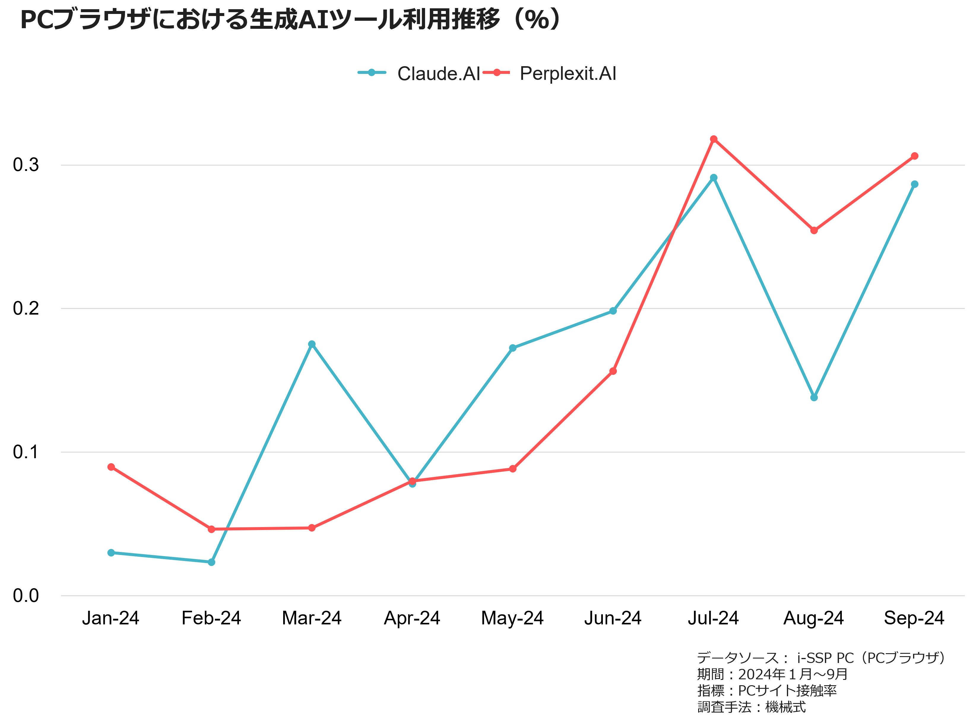 PCブラウザにおける生成AIツール利用推移(%)