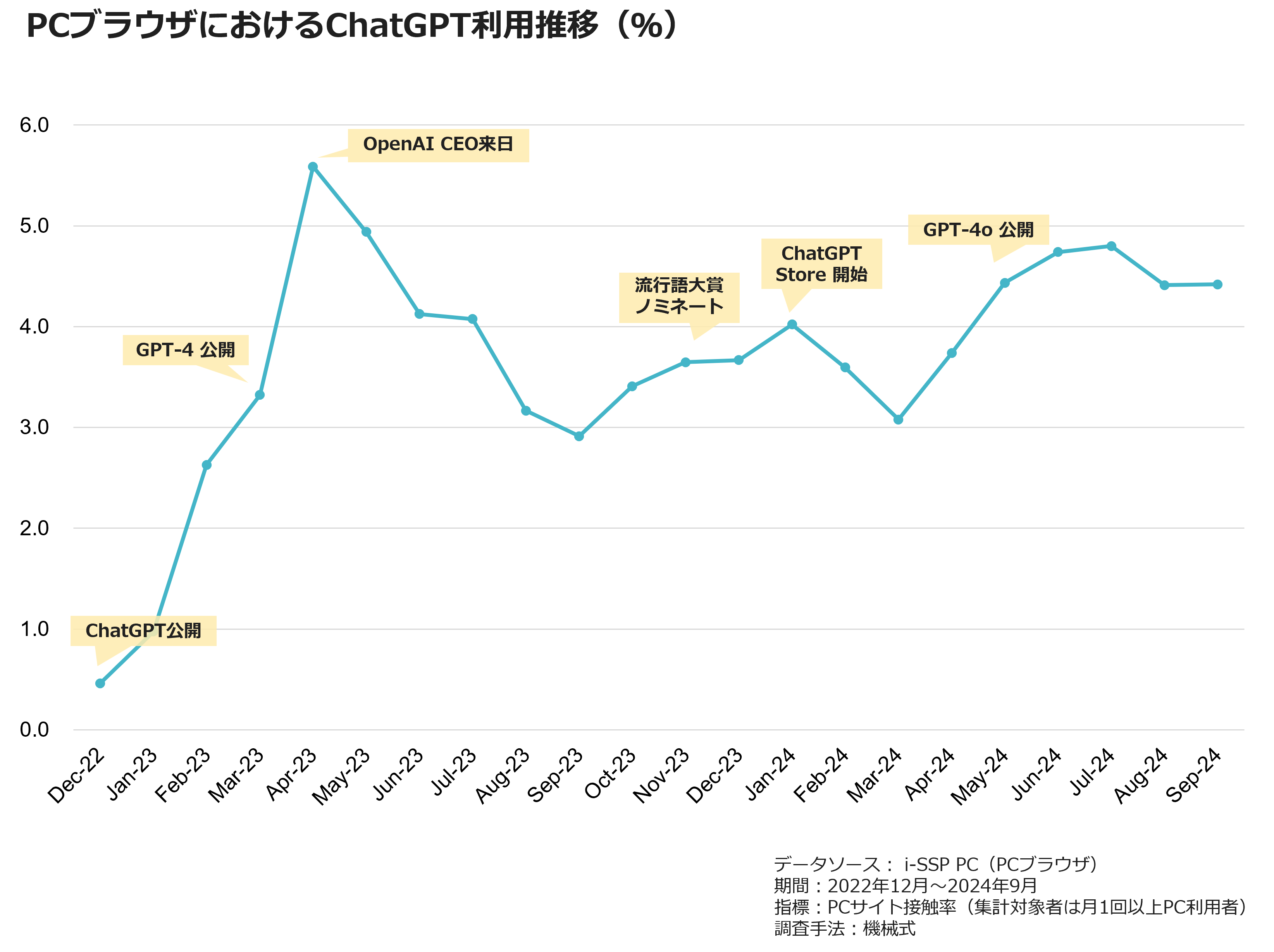 PCブラウザにおけるChatGPT利用推移(%)