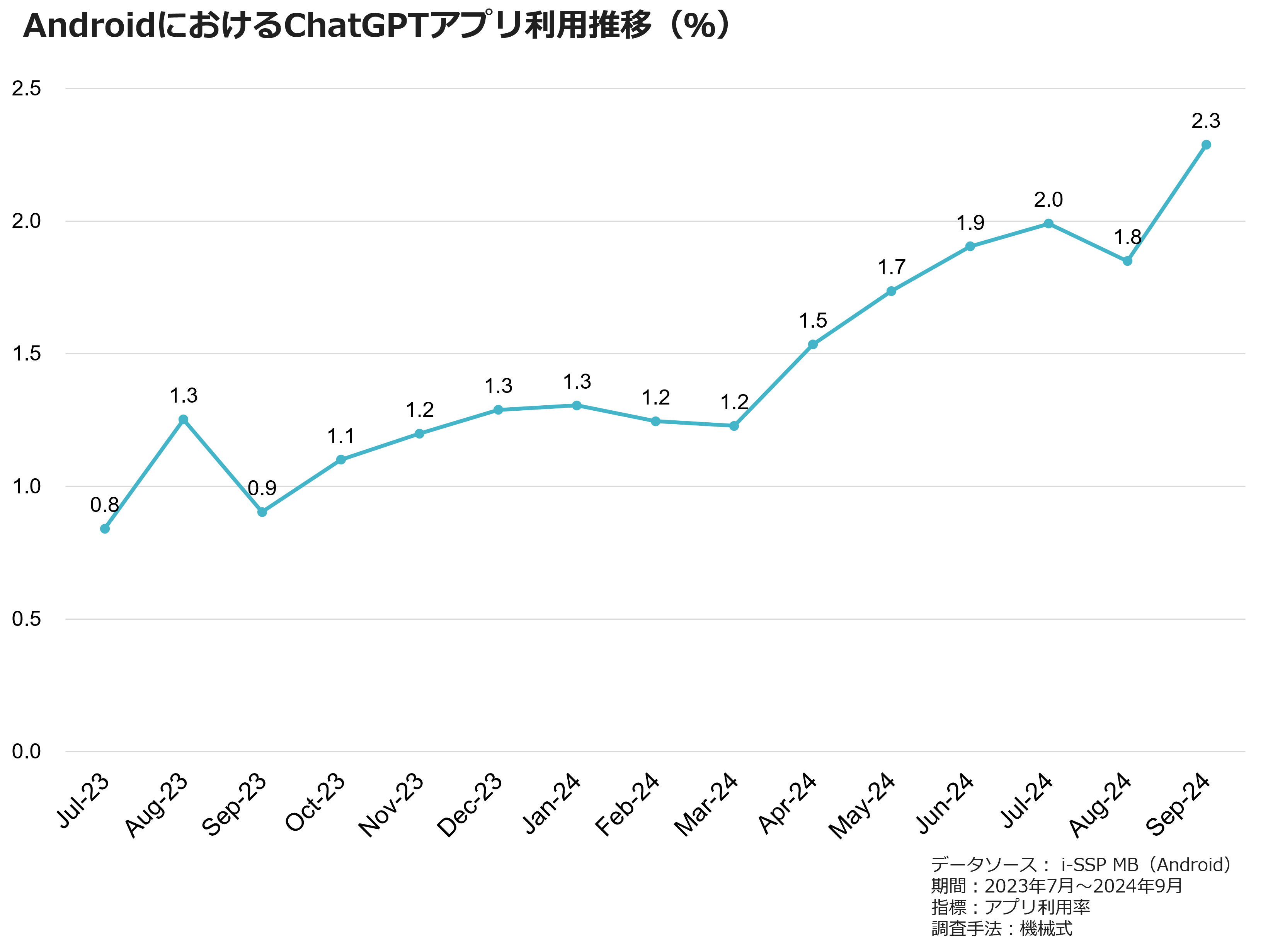 AndroidにおけるChatGPTアプリ利用水(%)