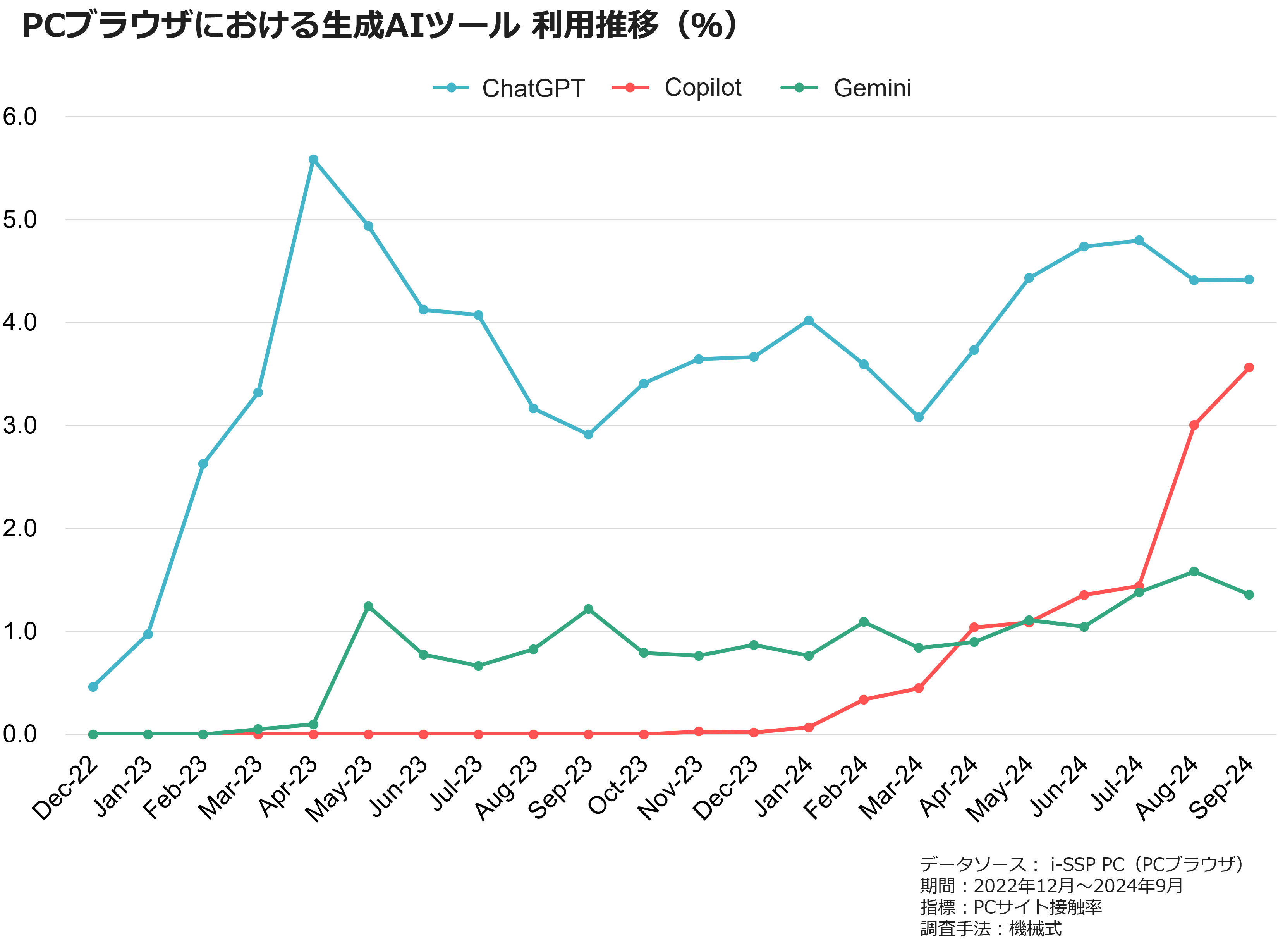 PCブラウザにおける生成AIツール 利用推移(%)