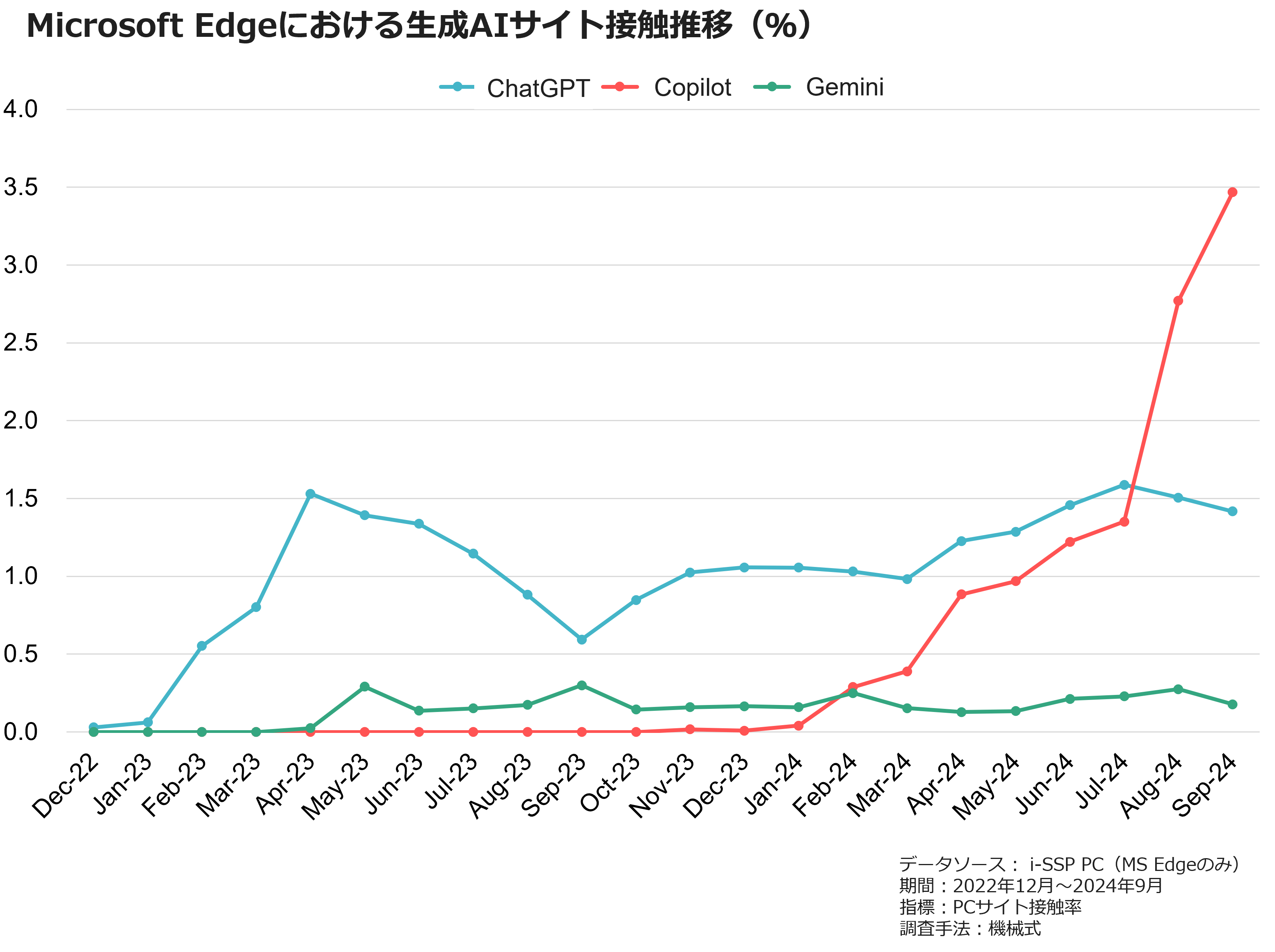 Microsoft Edgeにおける生成AIサイト接触推移(%)