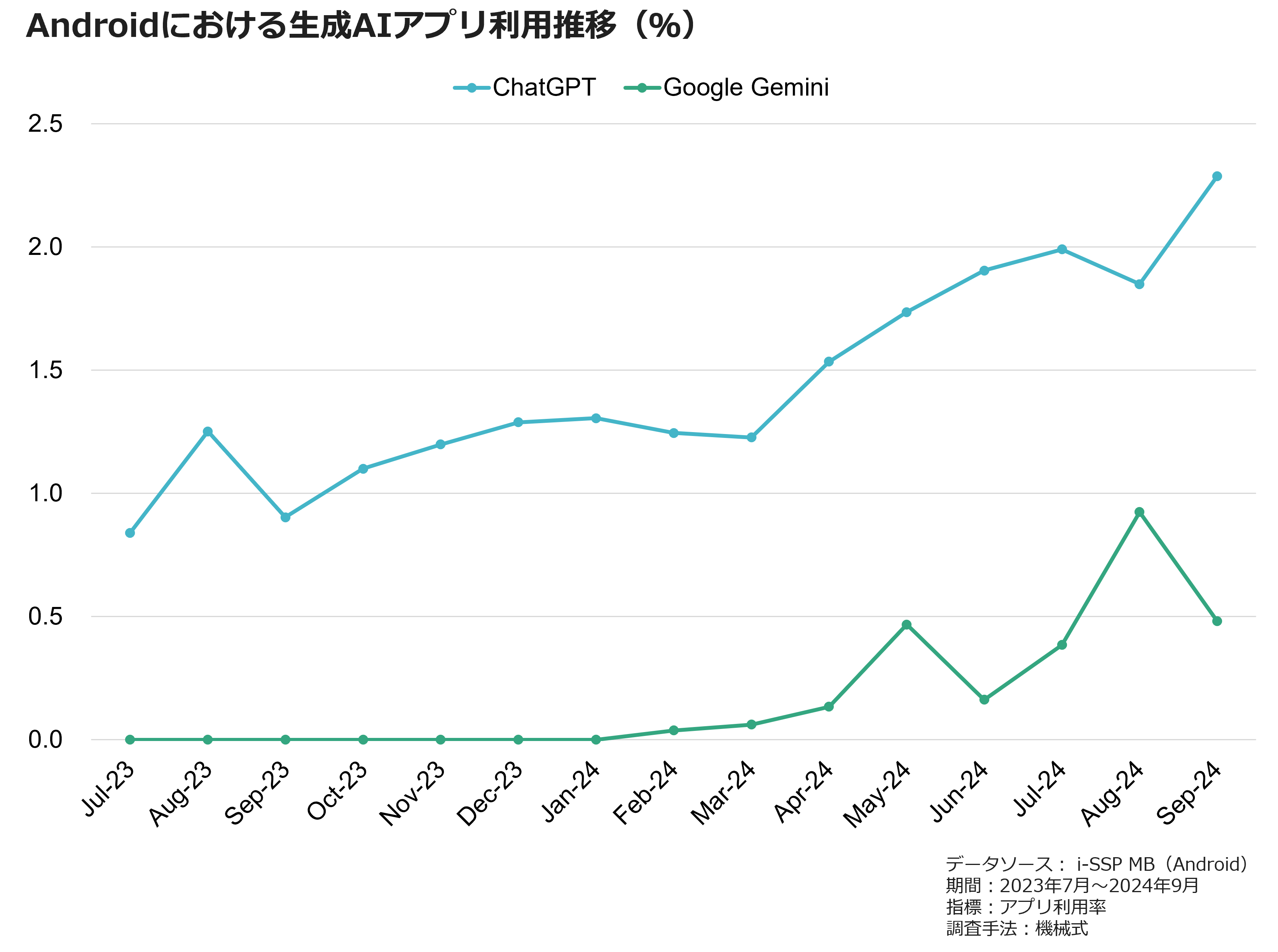 Androidにおける生成AIアプリ利用推移(%)