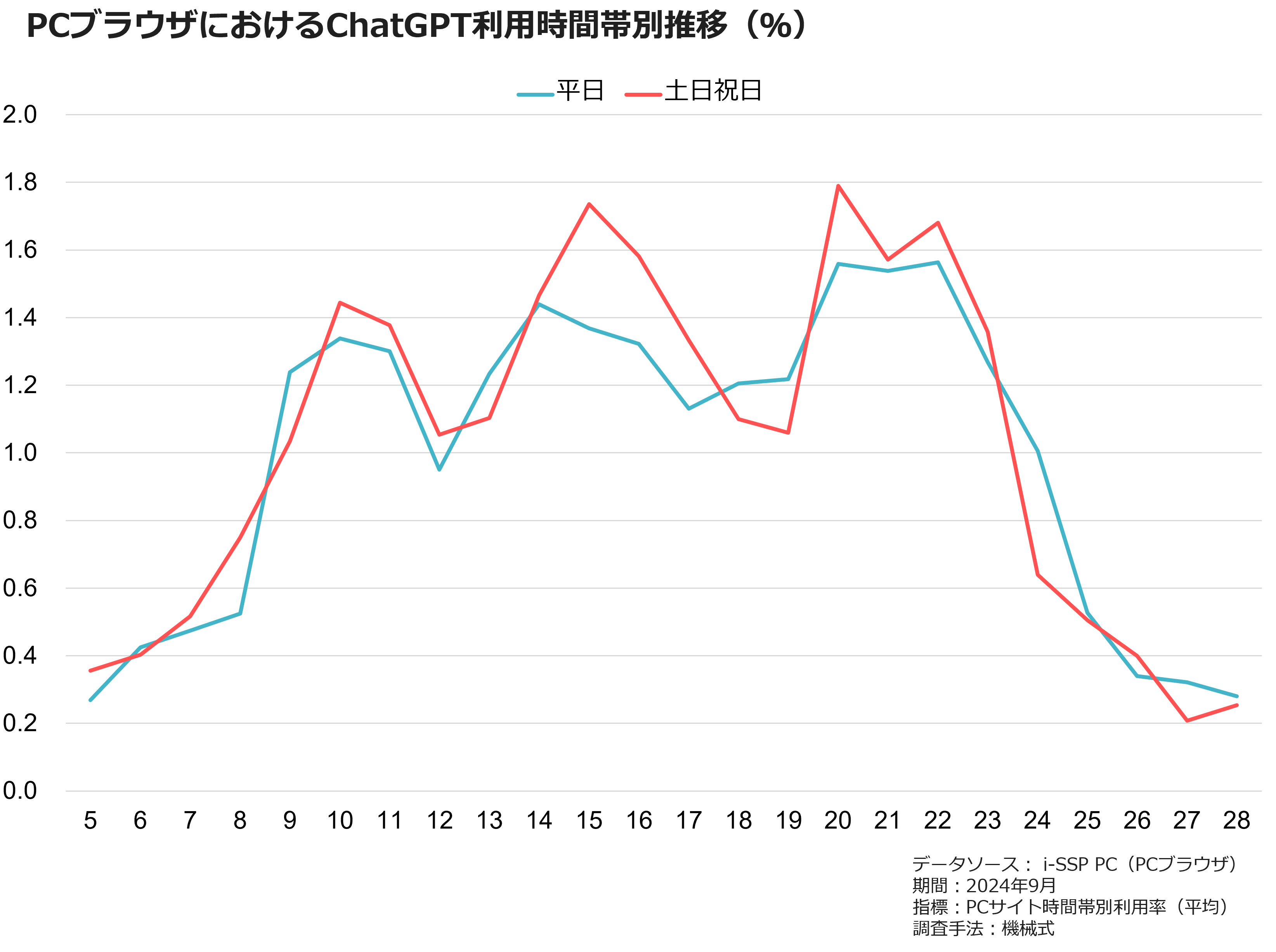 PCブラウザにおけるChatGPT利用時間帯別推移(%)