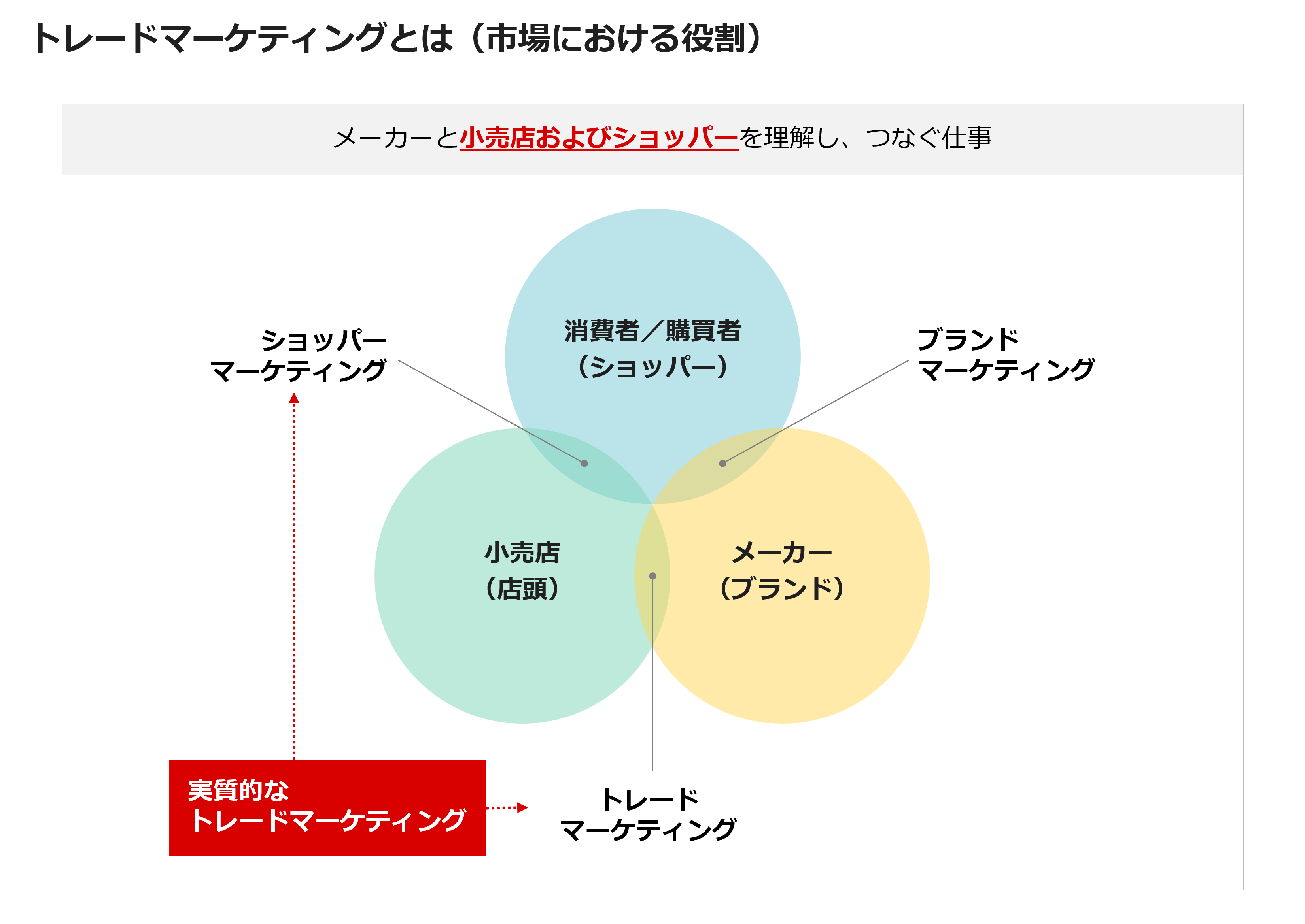 トレードマーケティングとは(市場における役割)