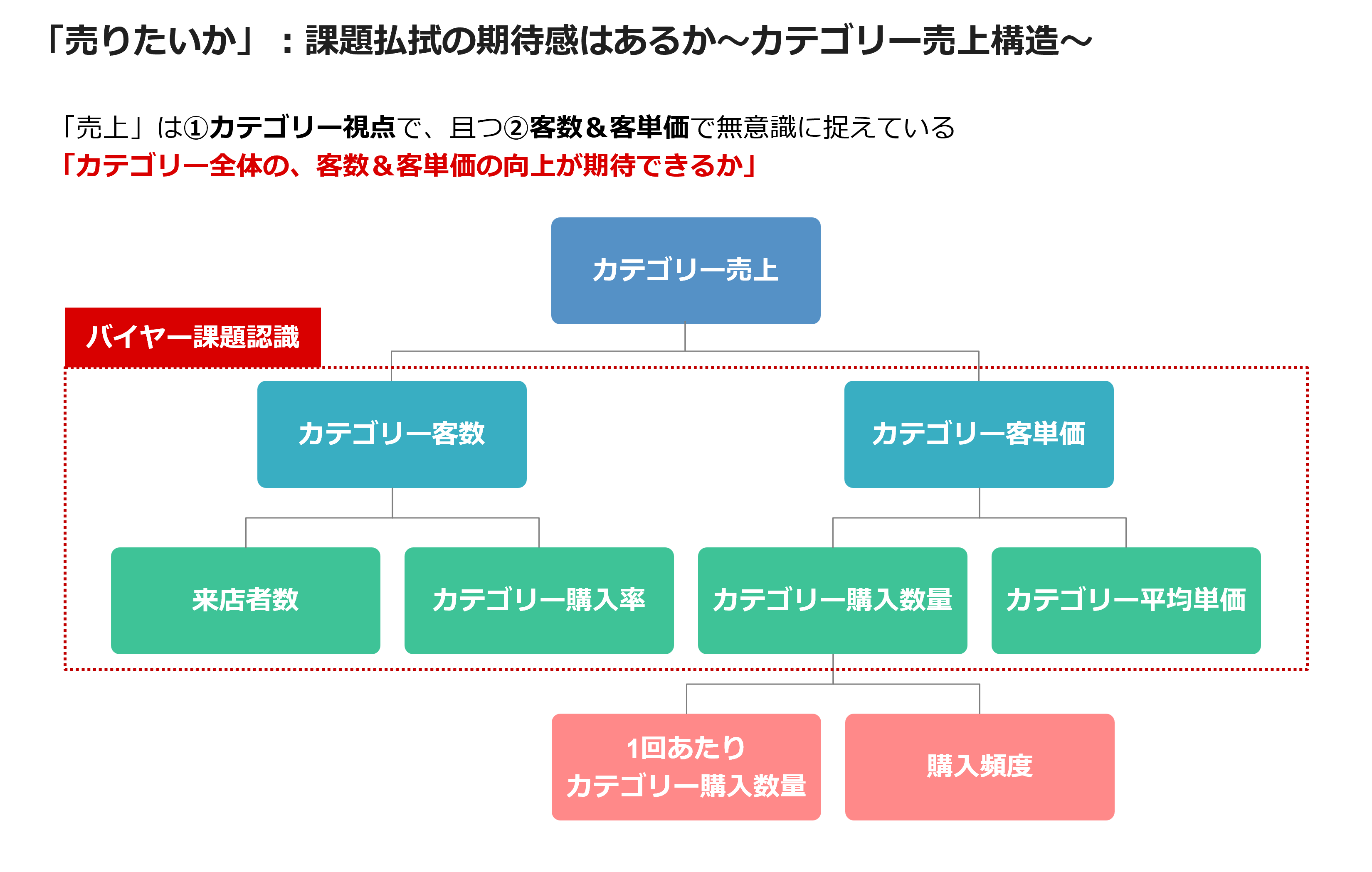 「売りたいか」:課題払拭の期待感はあるか~カテゴリー売上構造~