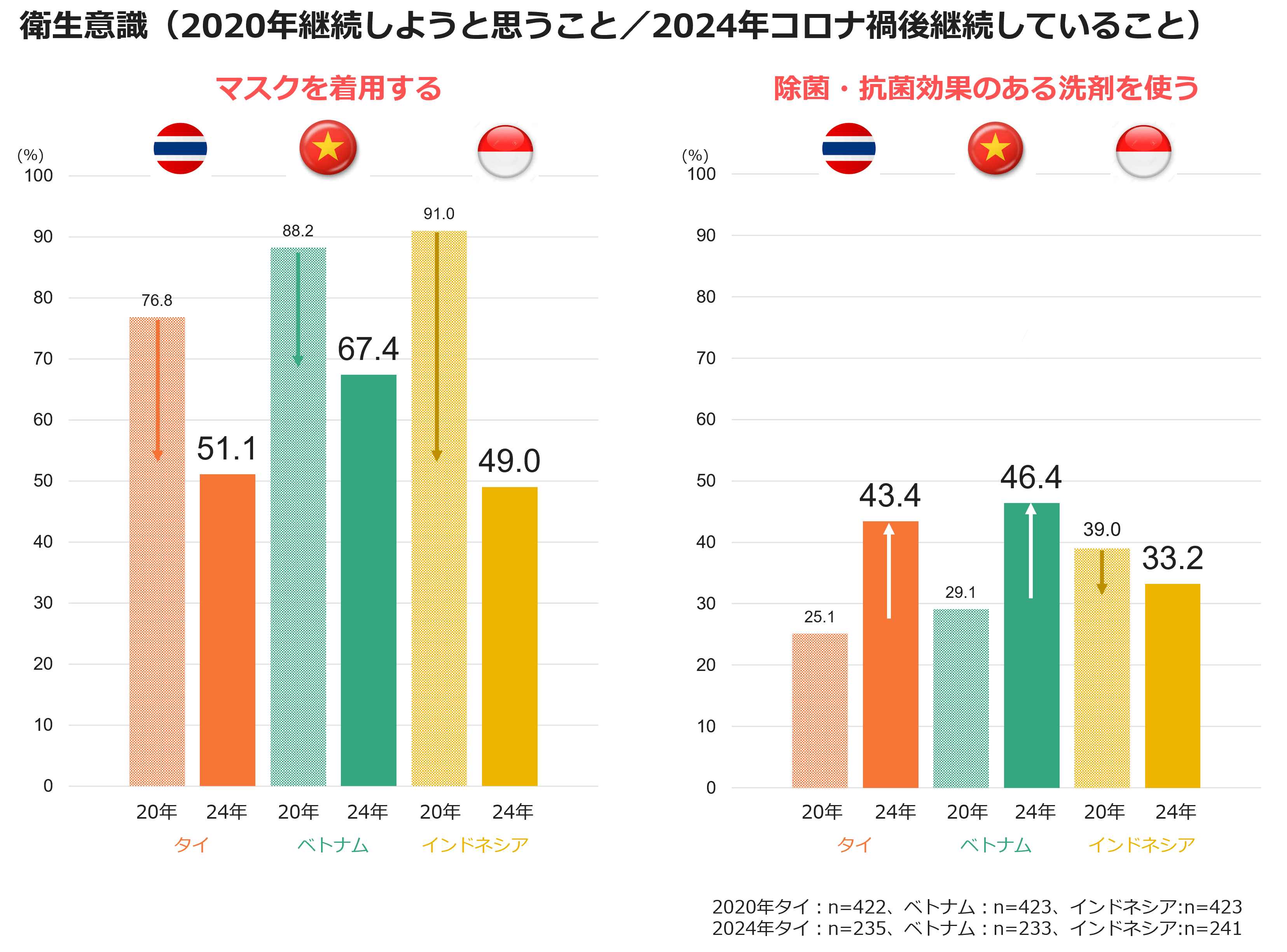衛生意識(2020年継続しようと思うこと/2024年コロナ禍後継続しようとしていること)