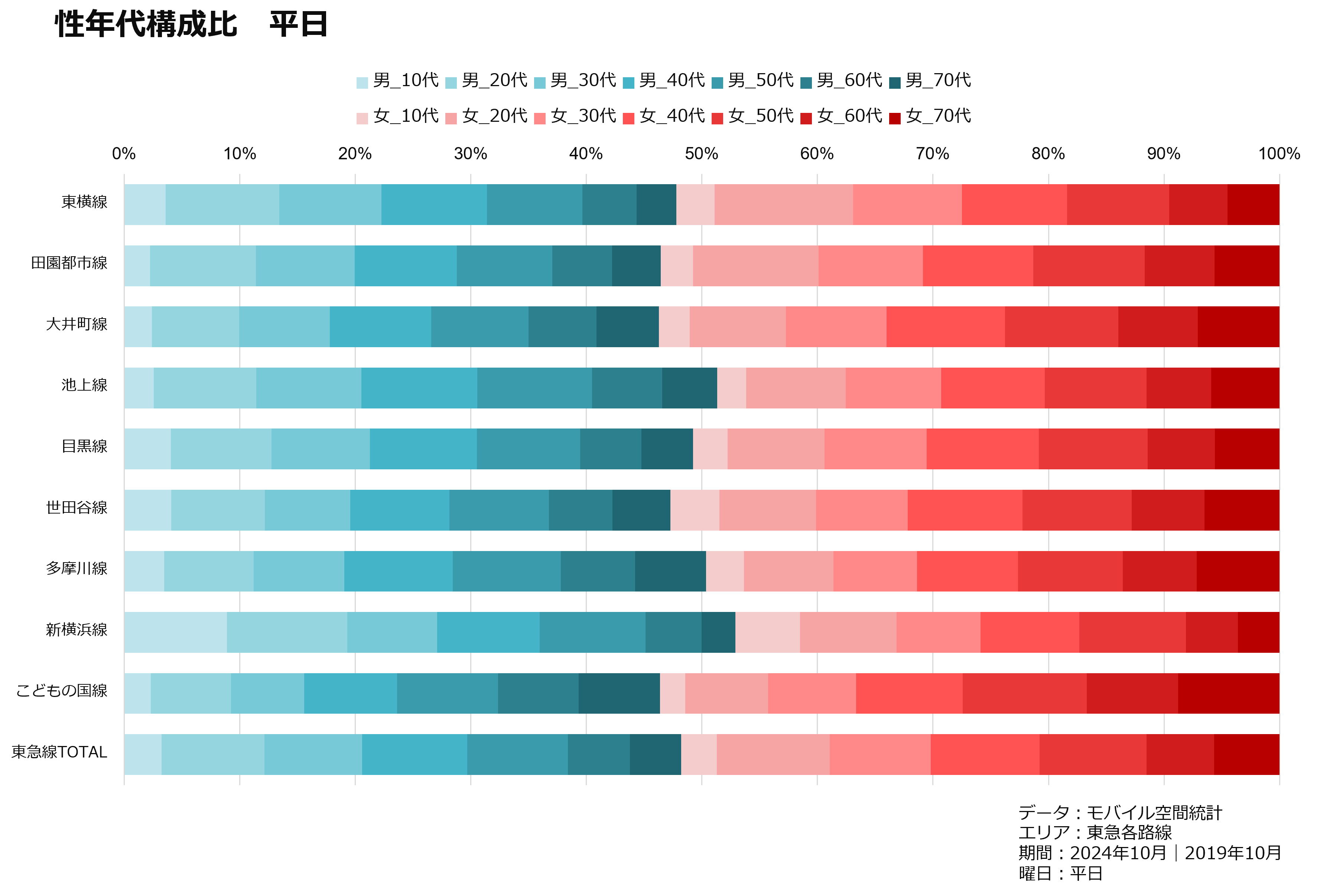 性年代構成比 平日