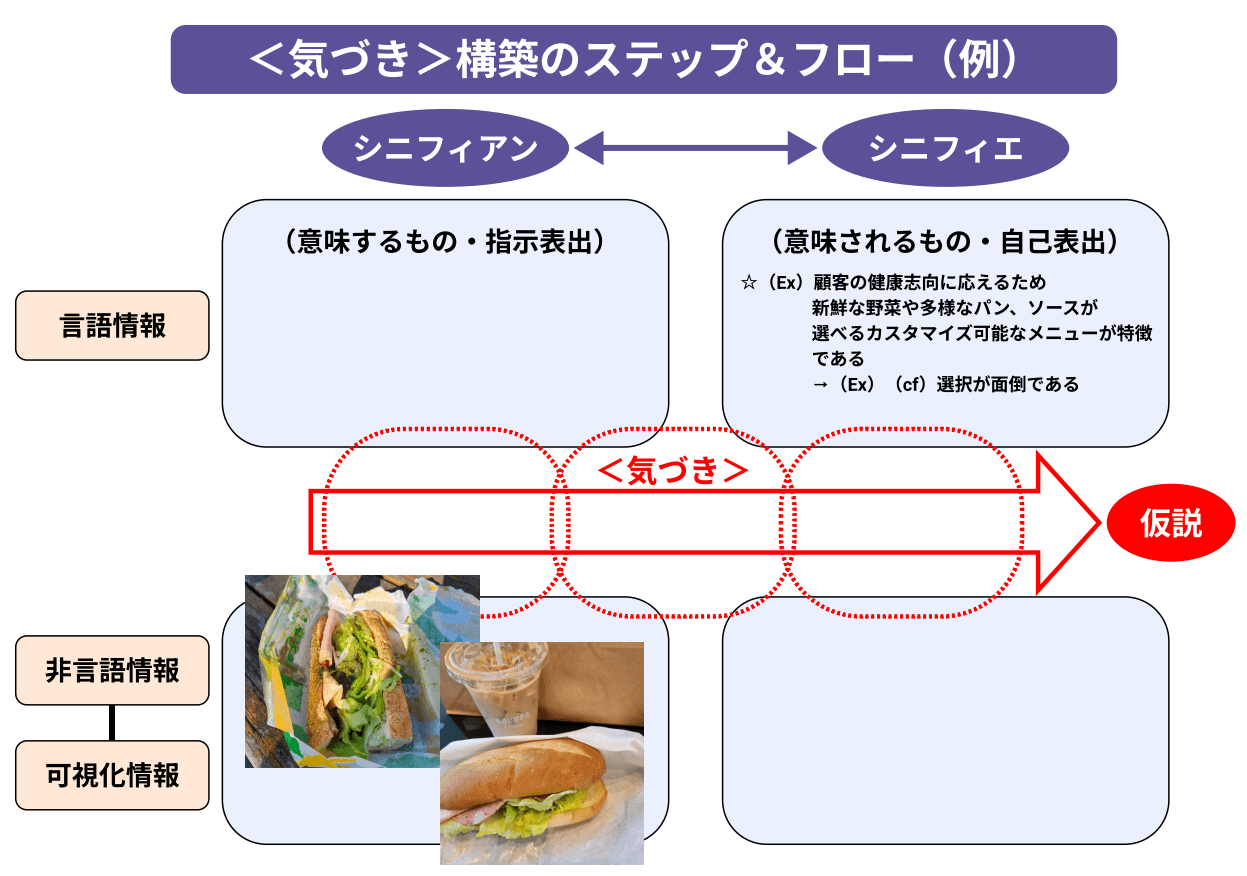 非言語情報から仮説をたてる〈25〉ドトールとサブウェイのシニフィアン