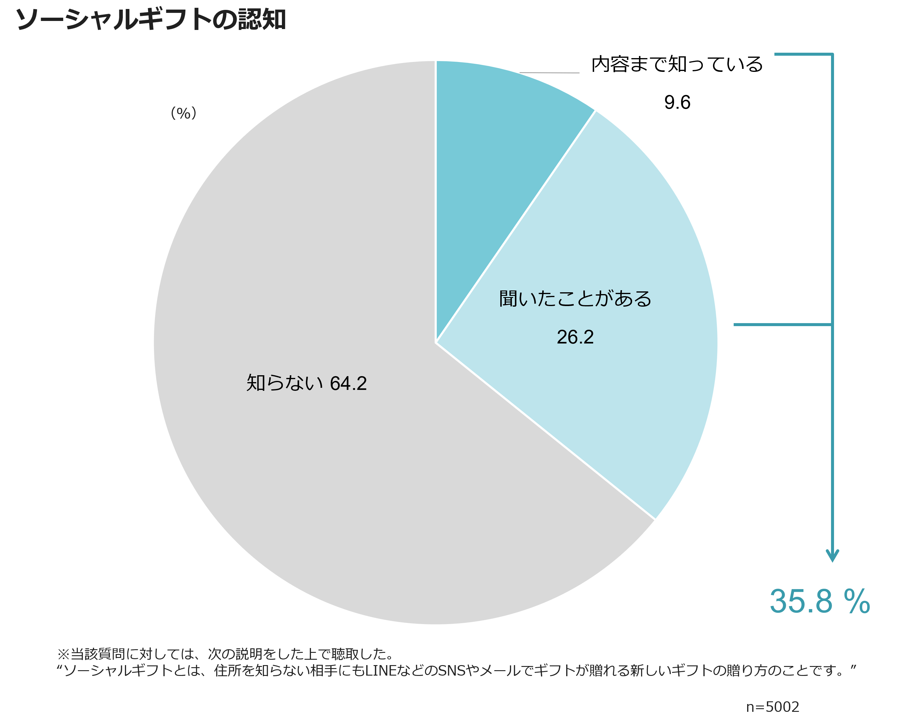 ソーシャルギフトの認知
