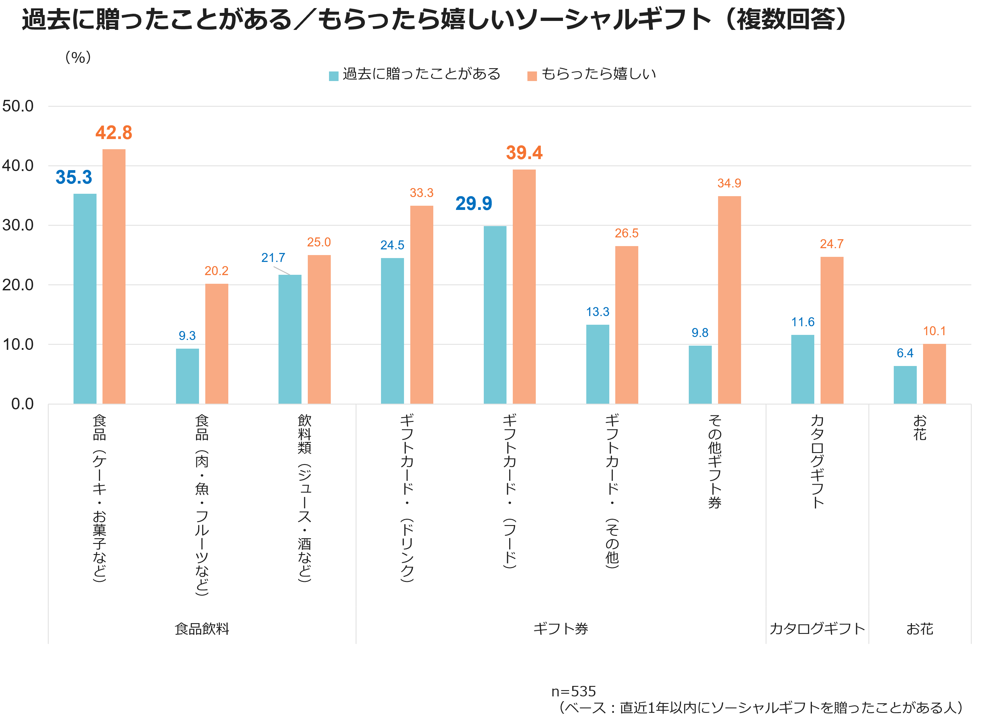 過去に贈ったことがある/もらったら嬉しいソーシャルギフト(複数回答)