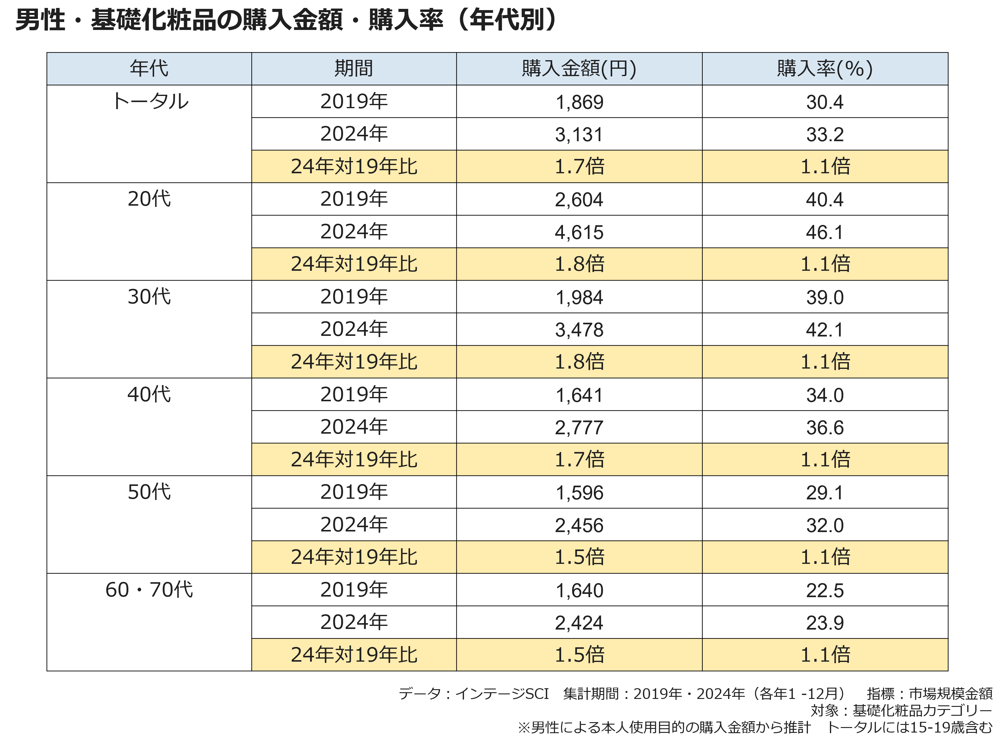 男性・基礎化粧品の購入金額・購入率(年代別)