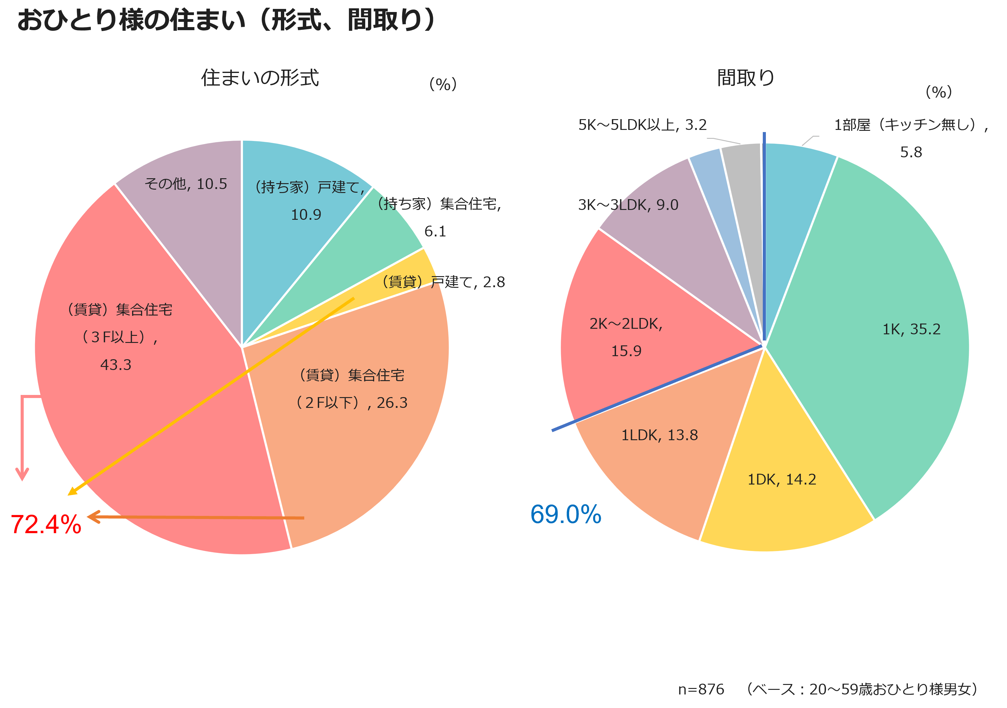 おひとり様の住まい(形式、間取り)