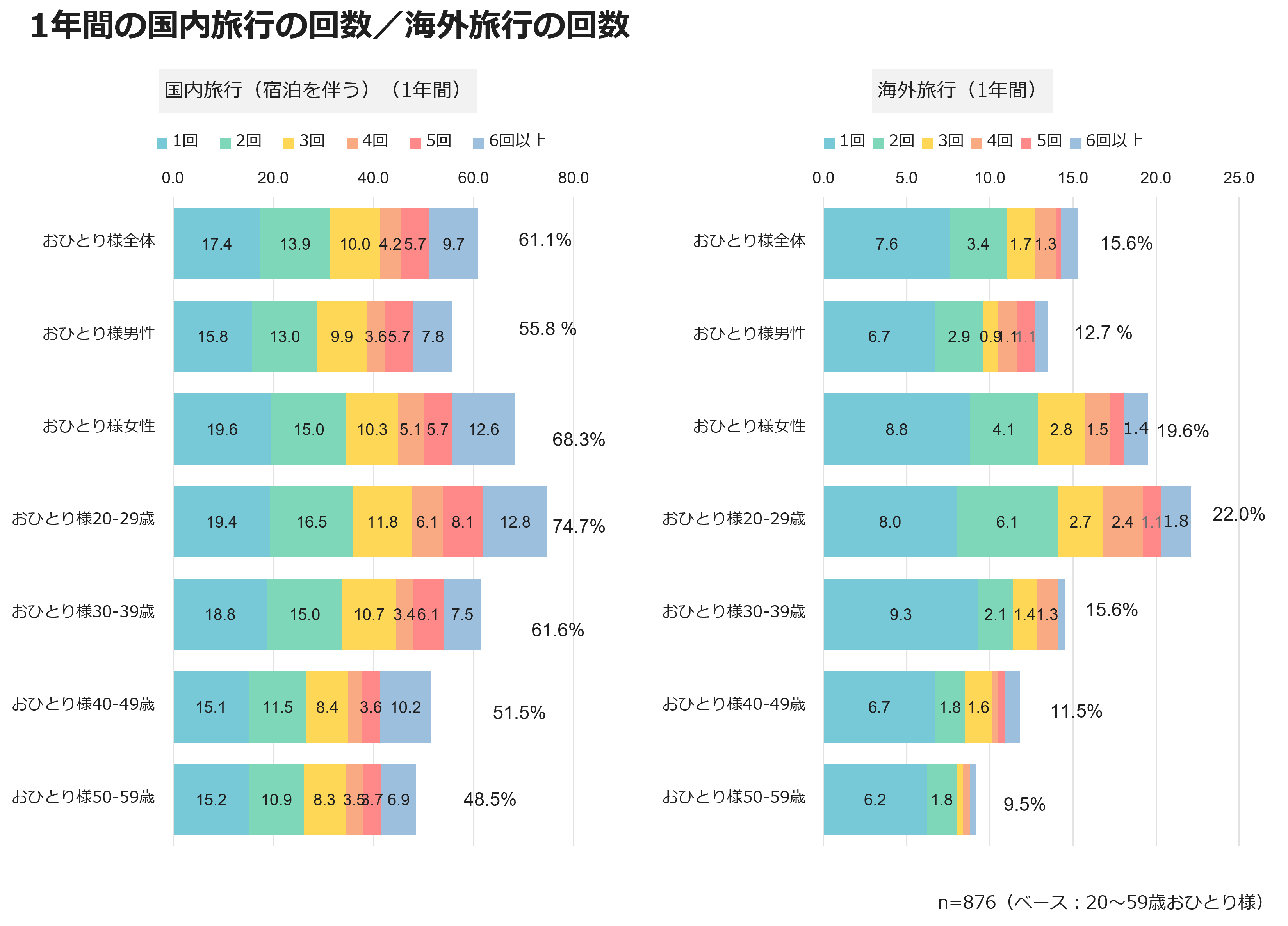 1年間の国内旅行の回数/海外旅行の回数