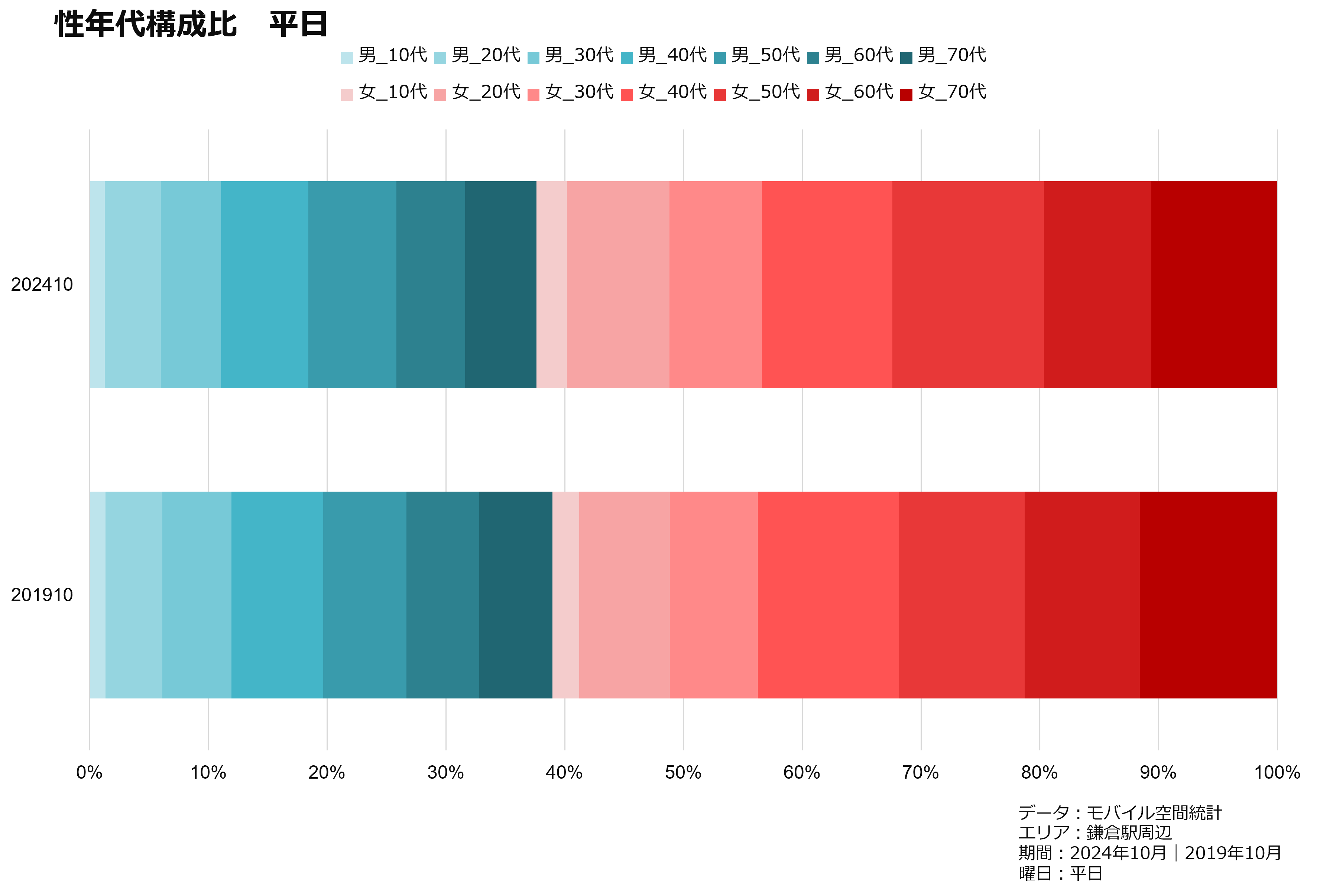 性年代構成比 平日