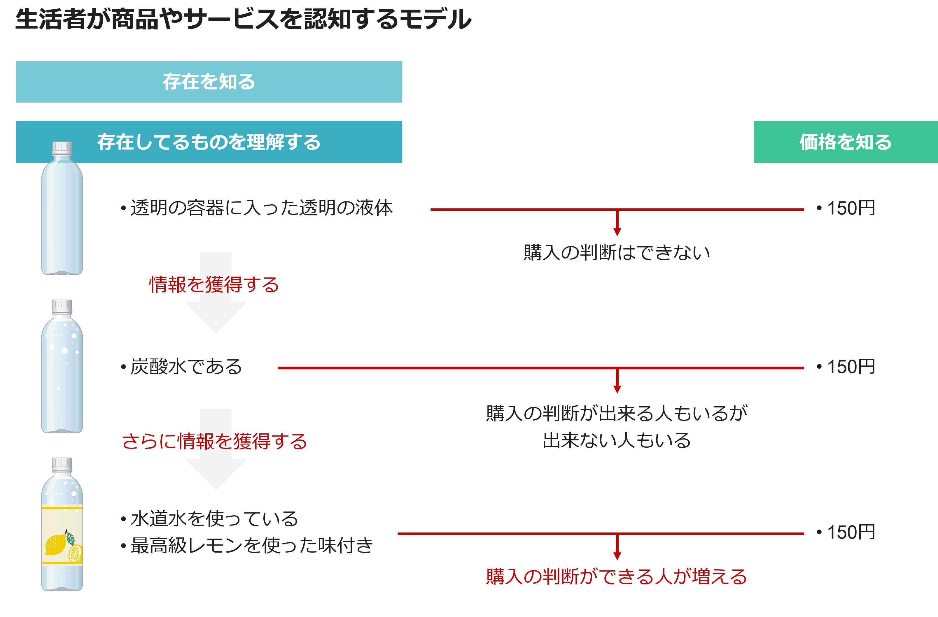 生活者が商品やサービスを認知するモデル