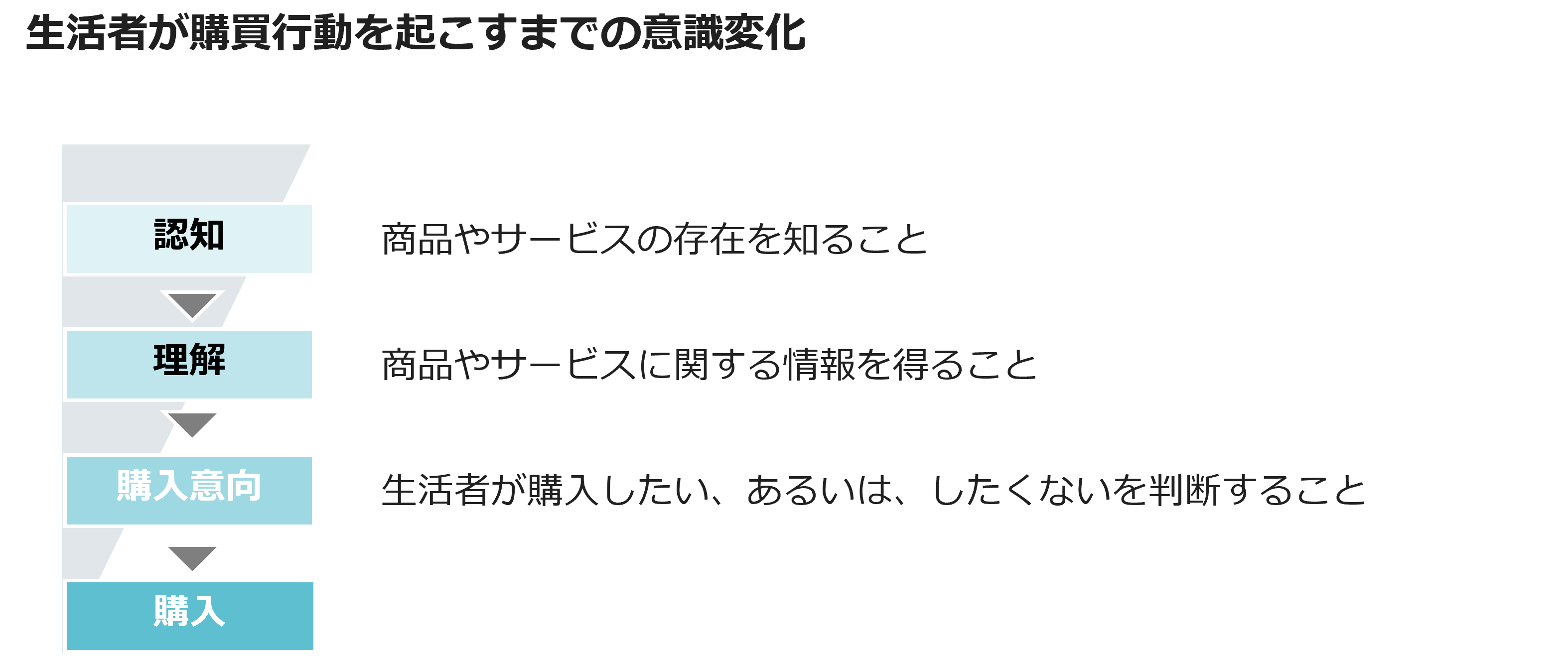 生活者が購買行動を起こすまでの意識変化