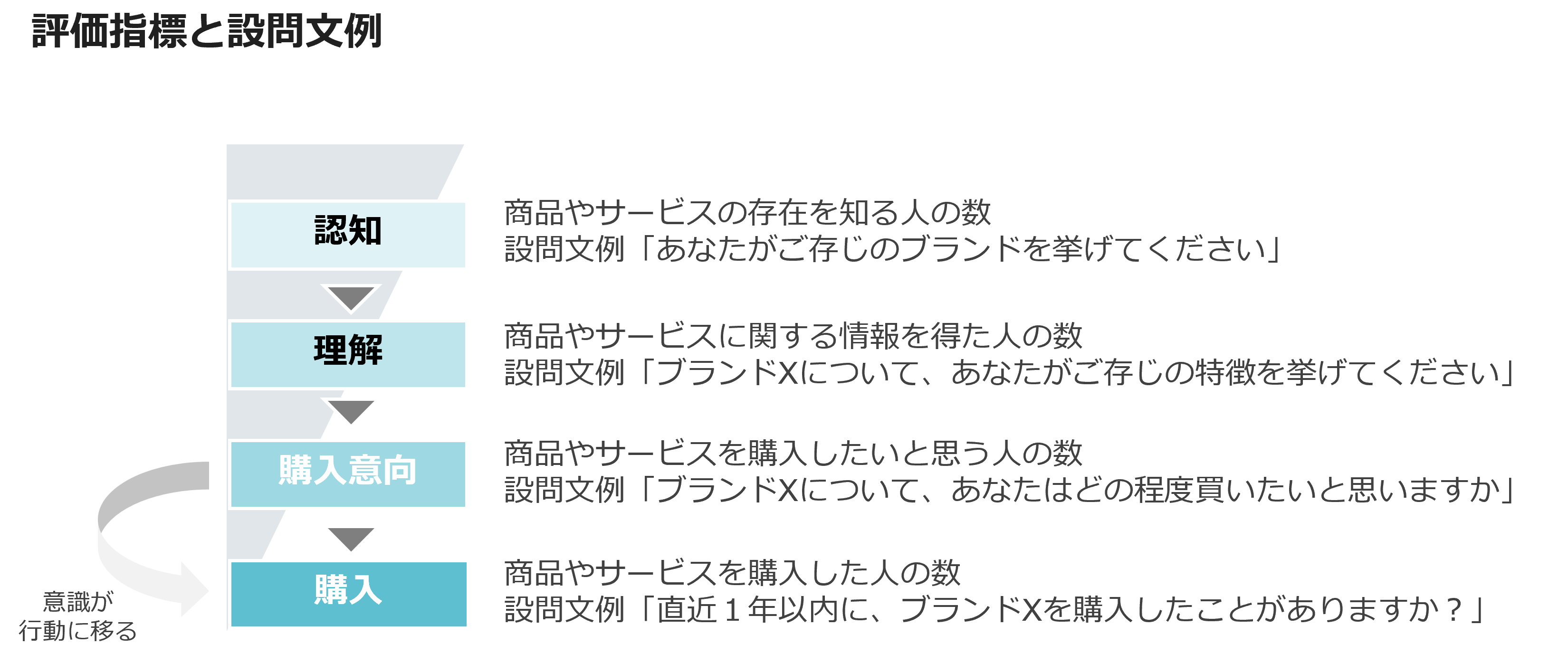 評価指標と設問文例