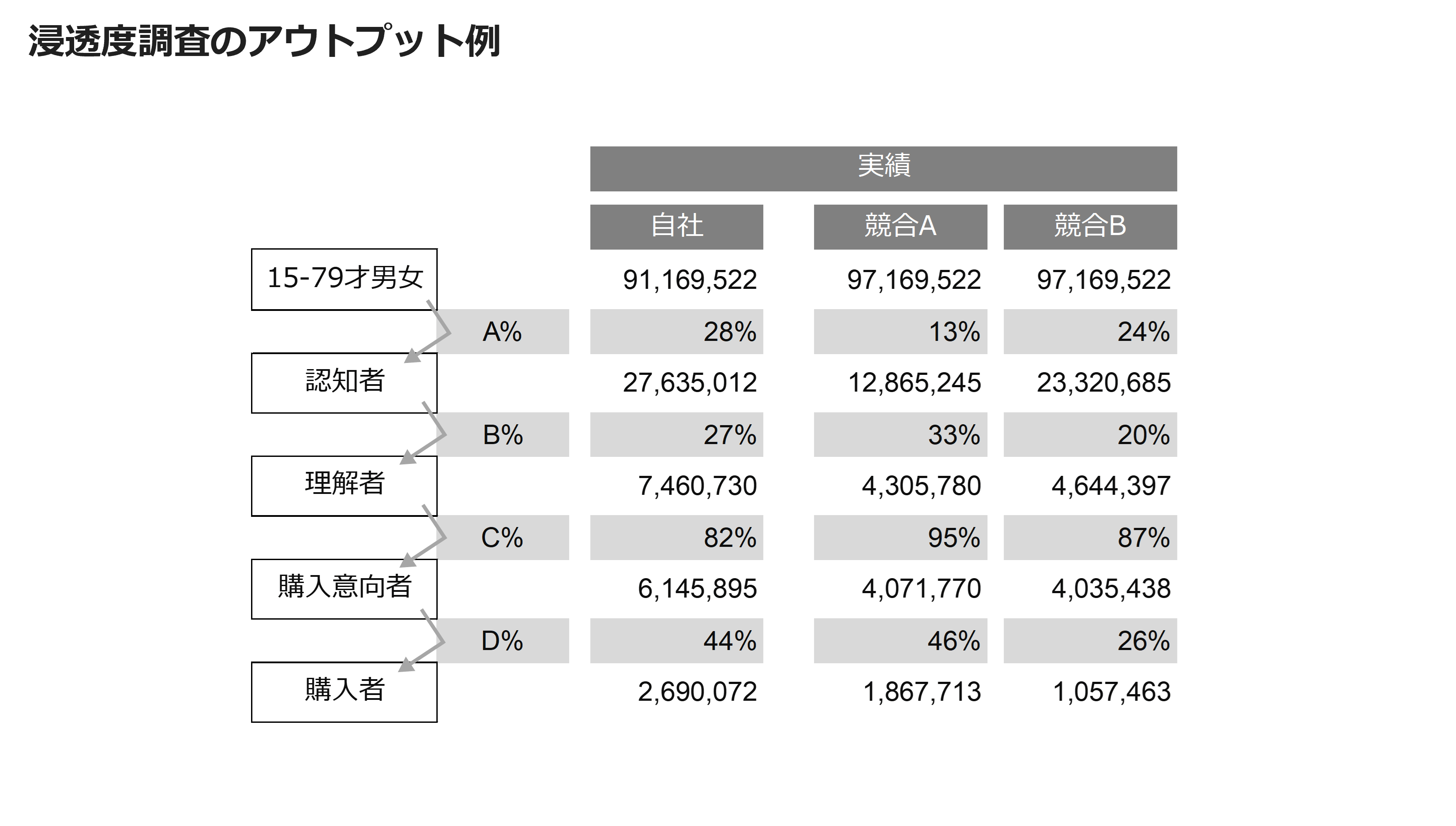 浸透度調査のアウトプット例