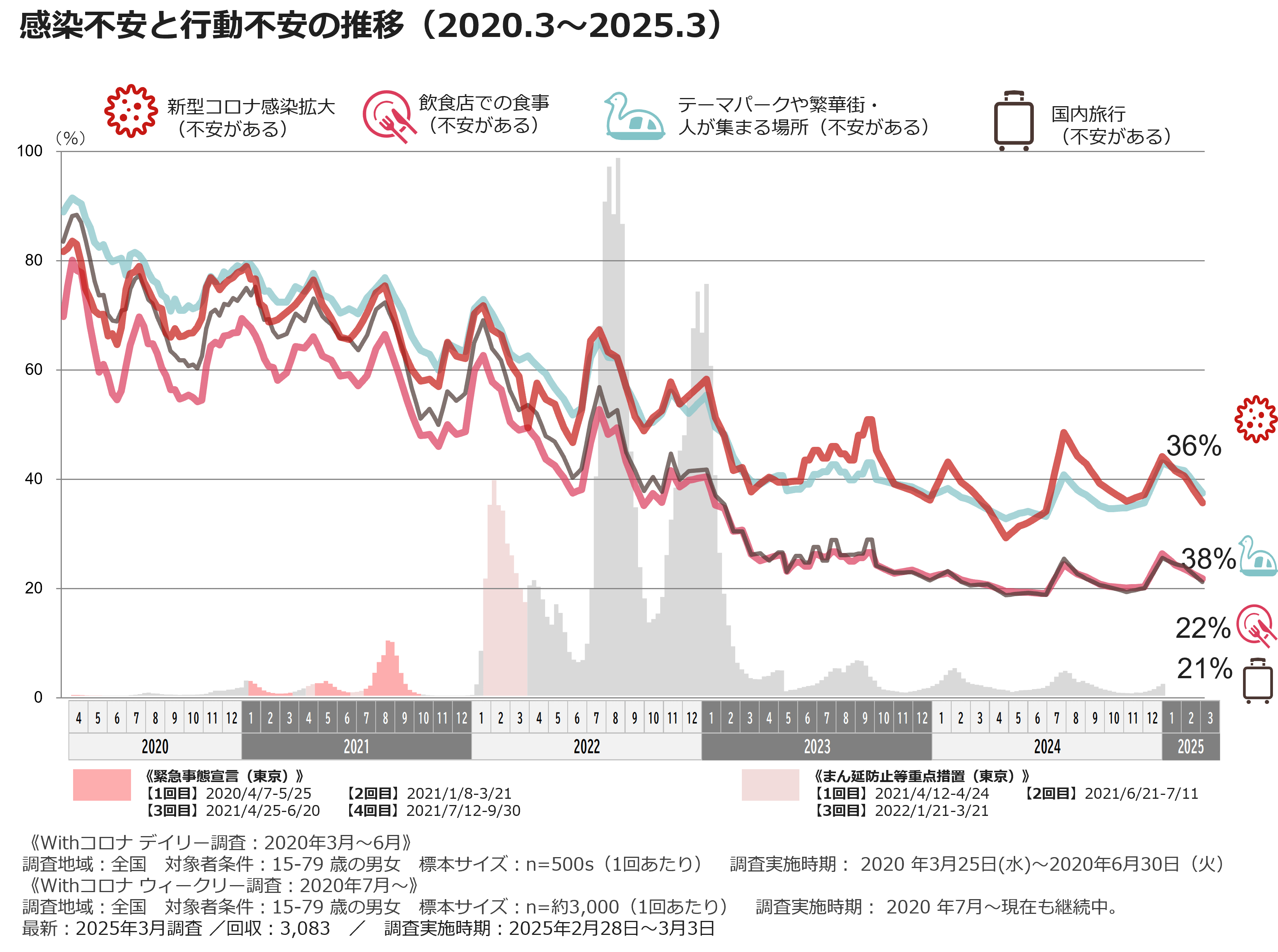 感染不安と行動不安の推移（2020.3～2025.3）