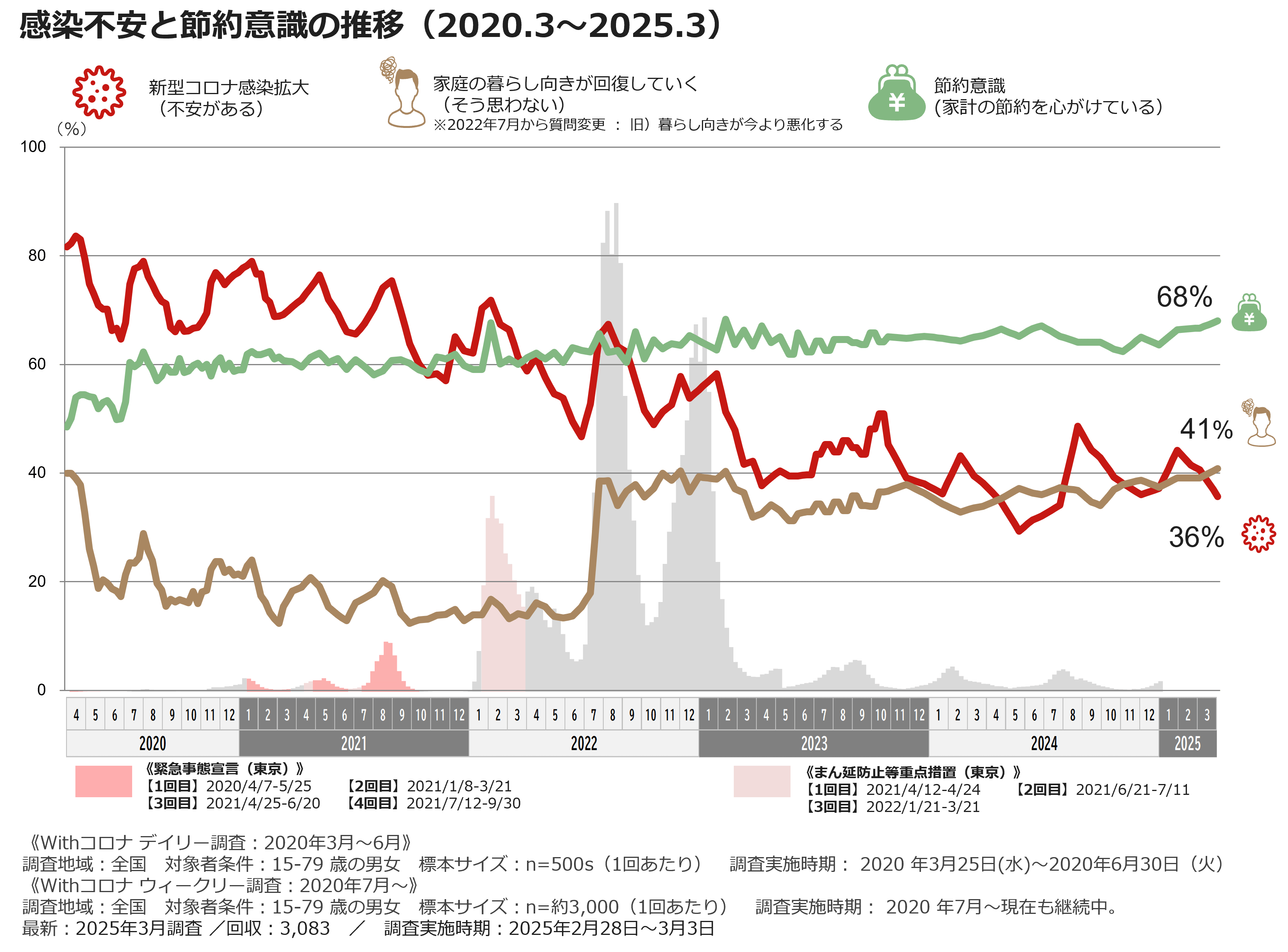 感染不安と節約意識の推移（2020.3～2025.3）
