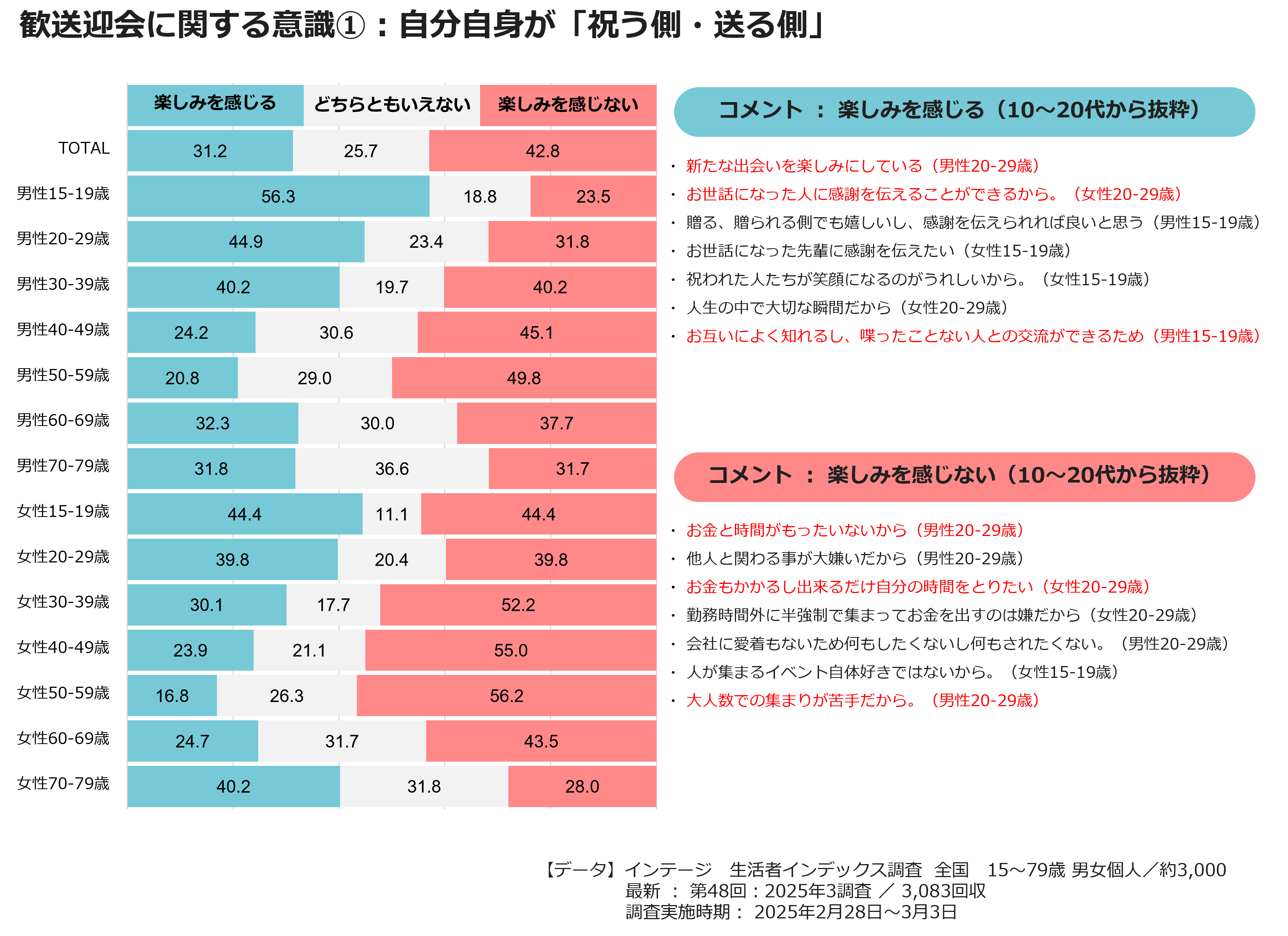 歓送迎会に関する意識①：自分自身が「祝う側・送る側」