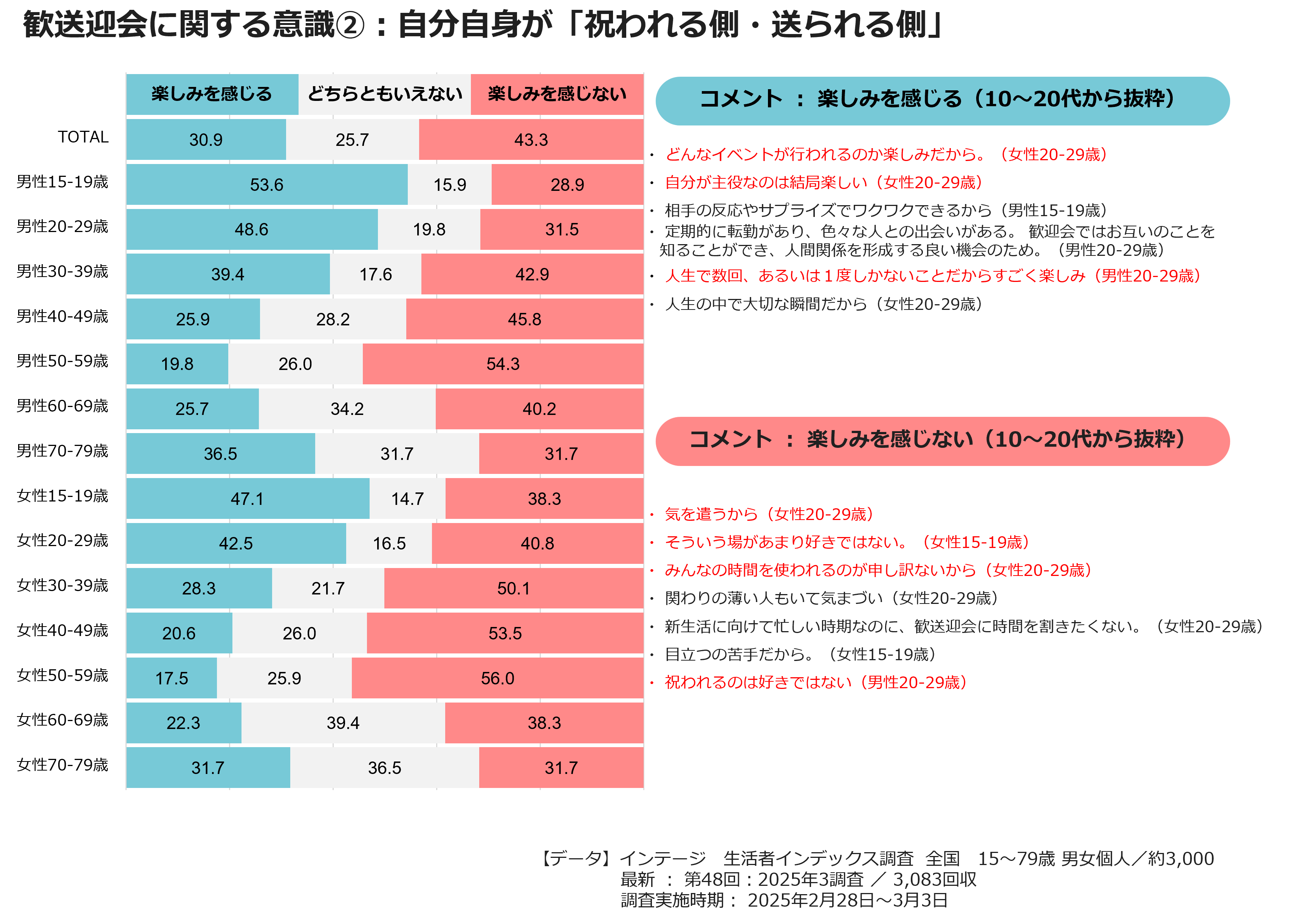歓送迎会に関する意識②：自分自身が「祝われる側・送られる側」
