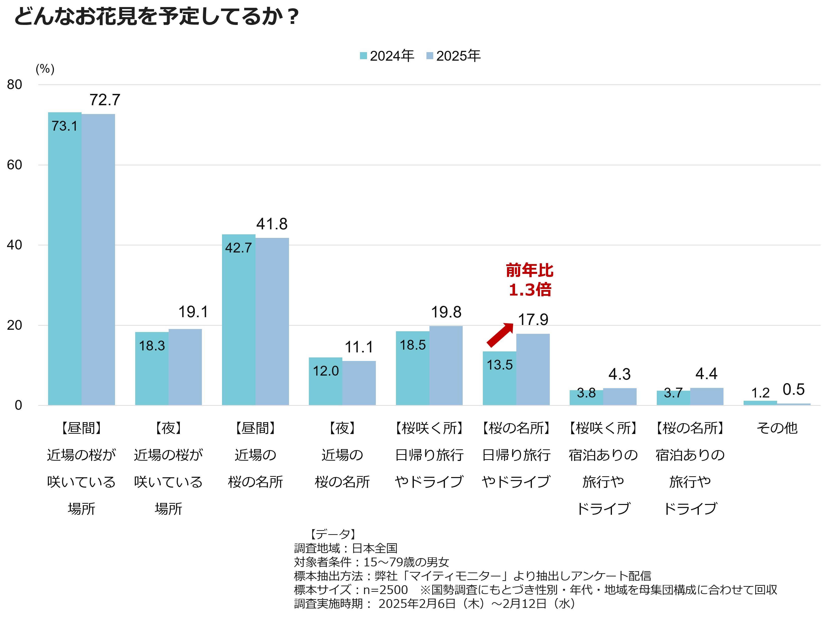 どんなお花見を予定してるか？