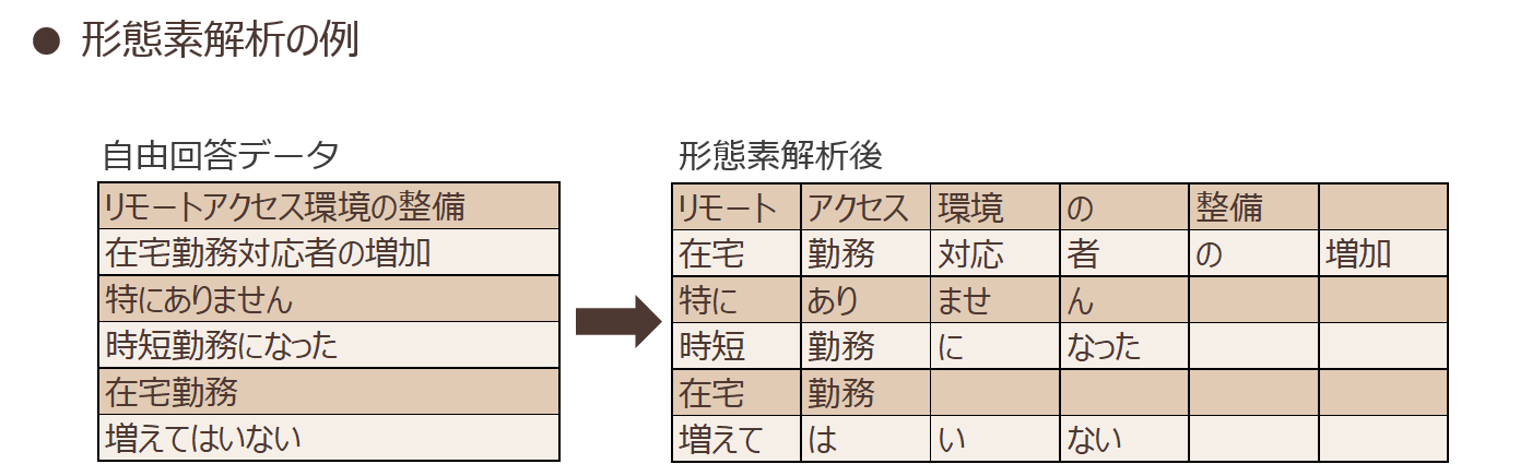 形態素解析の例