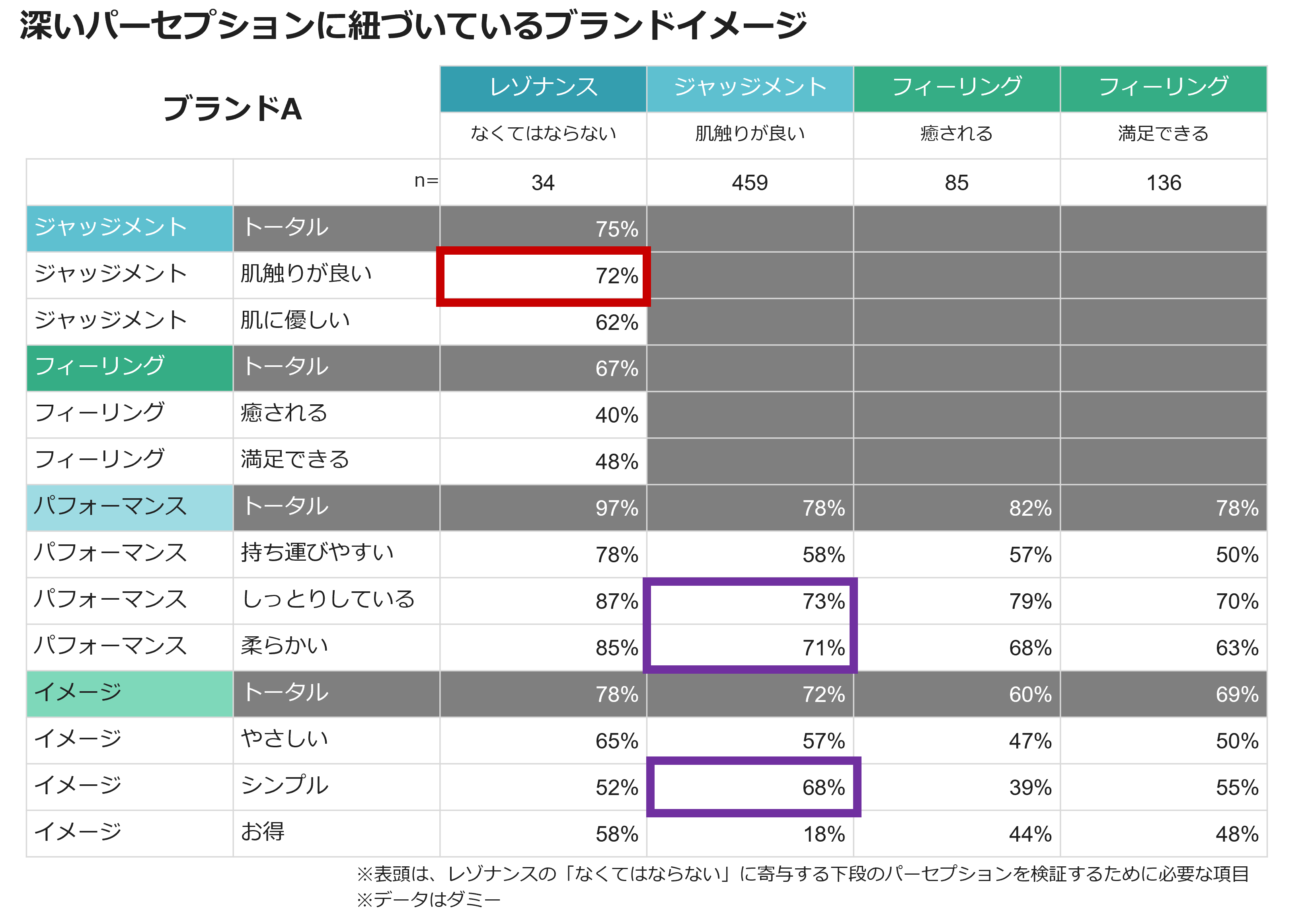 深いパーセプションに紐づいているブランドイメージ