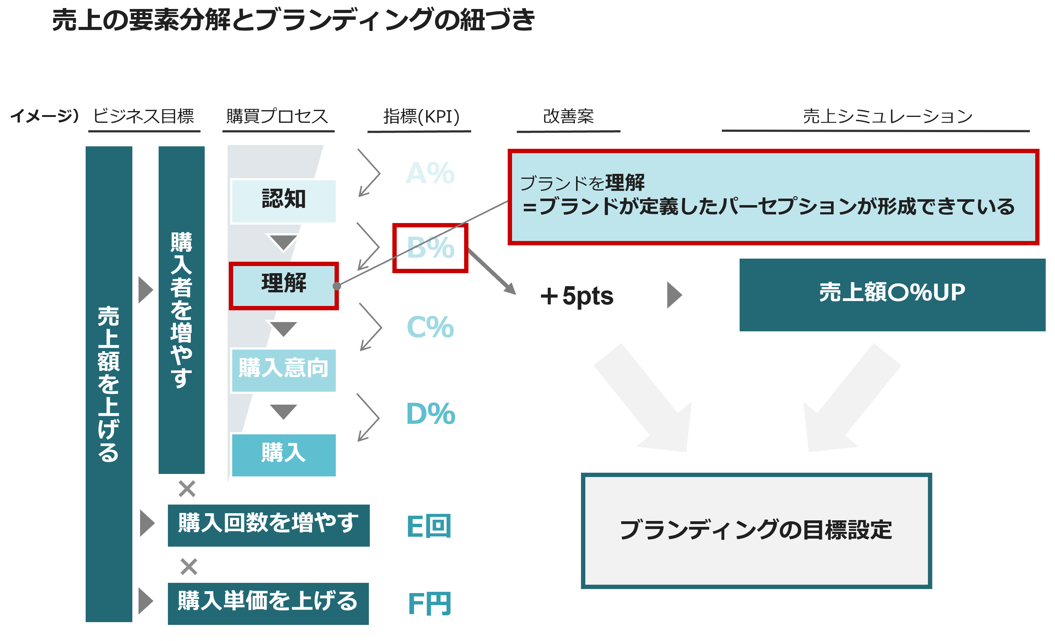 売上の要素分解とブランディングの紐づき