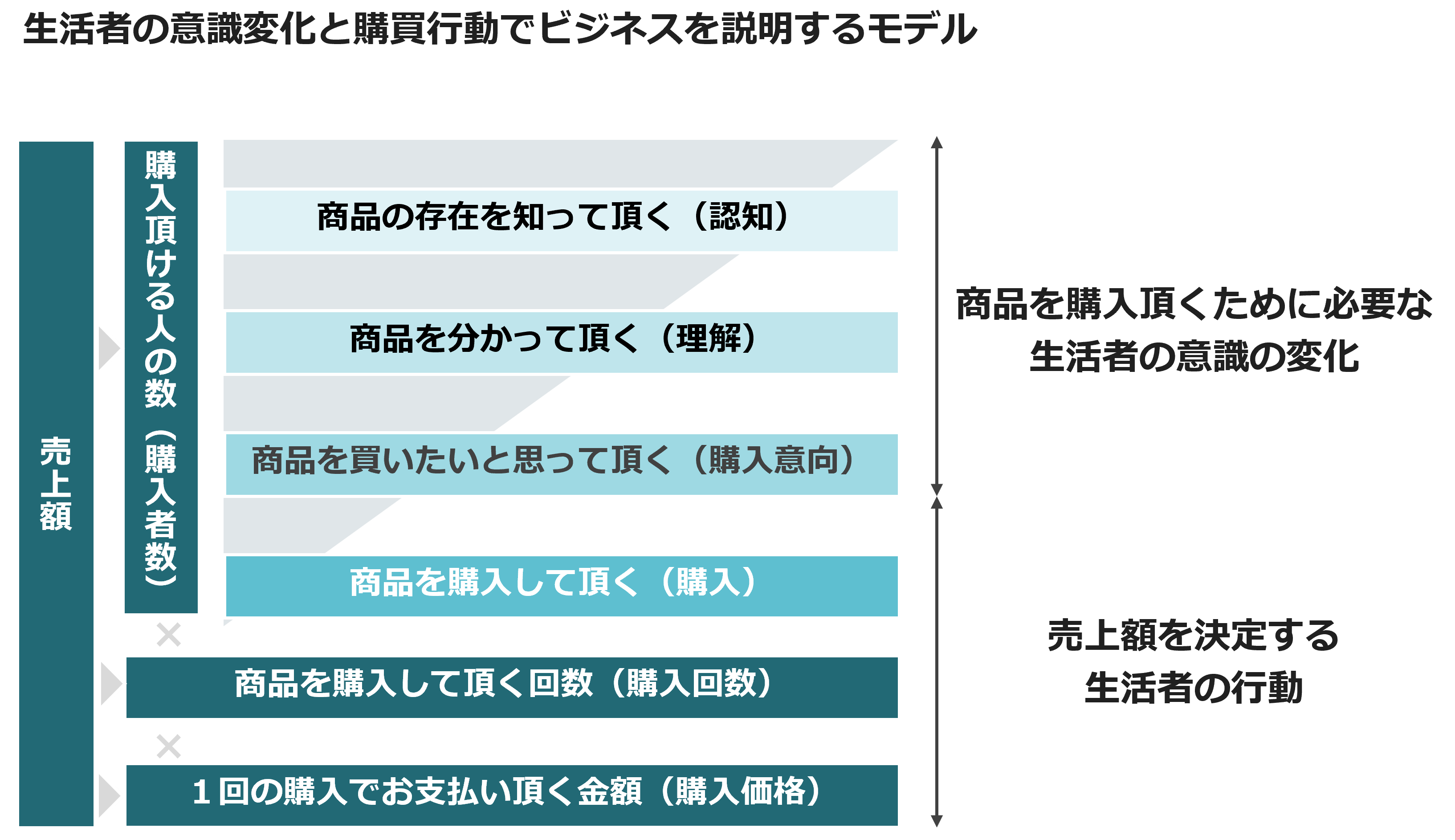 生活者の意識変化と購買行動でビジネスを説明するモデル