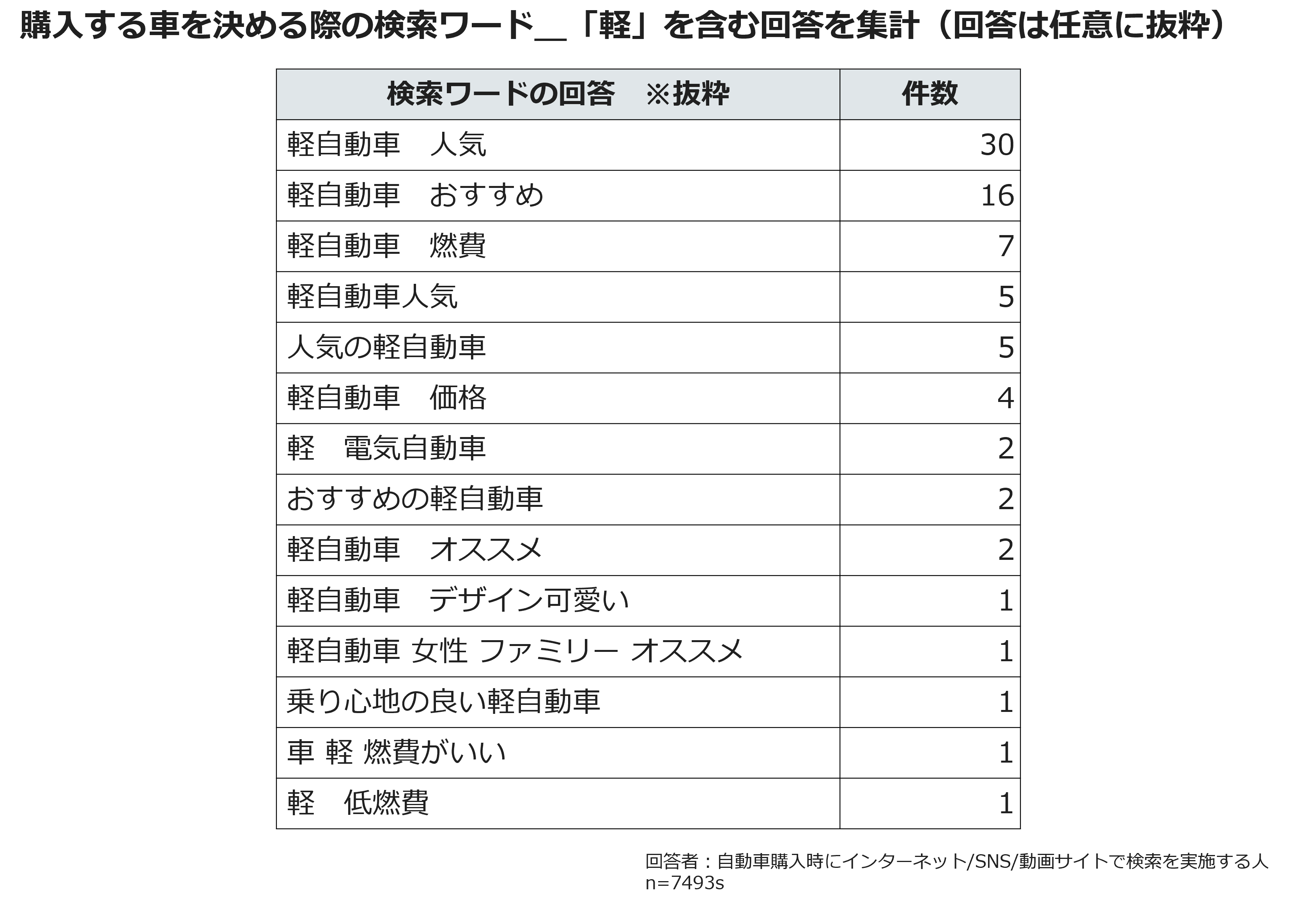 購入する車を決める際の検索ワード_「軽」を含む回答を集計(回答は任意に抜粋)