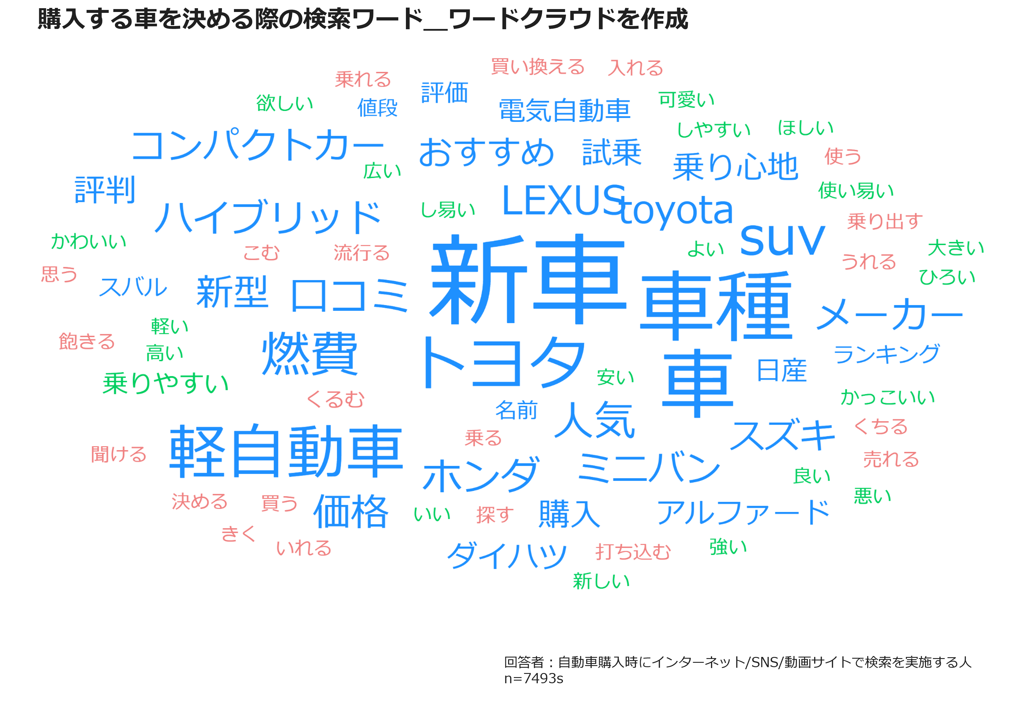 購入する車を決める際の検索ワード_ワードクラウドを作成