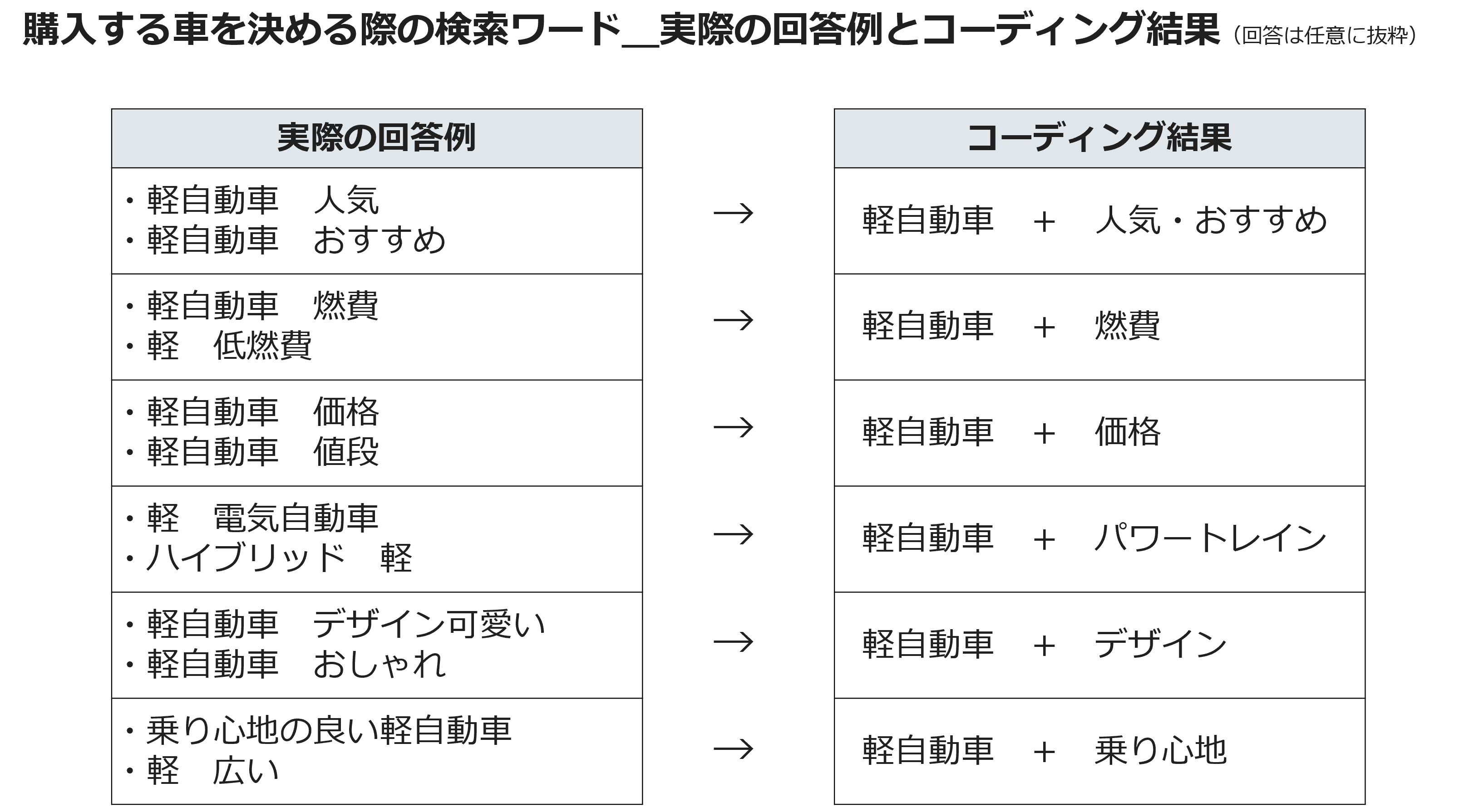 購入する車を決める際の検索ワード_実際の回答例とコーディング結果(回答は任意に抜粋)