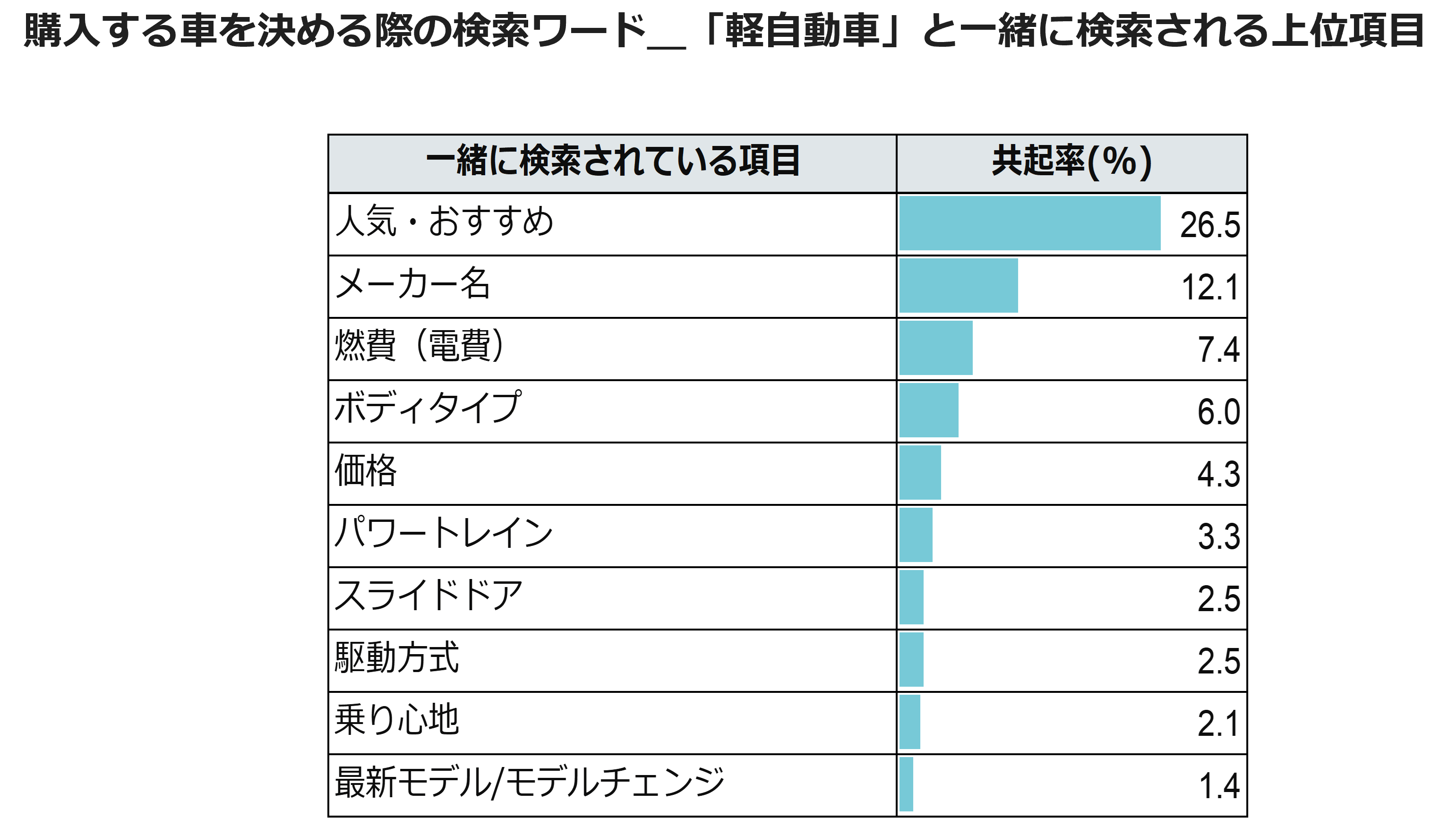 購入する車を決める際の検索ワード_「軽自動車」と一緒に検索される上位項目