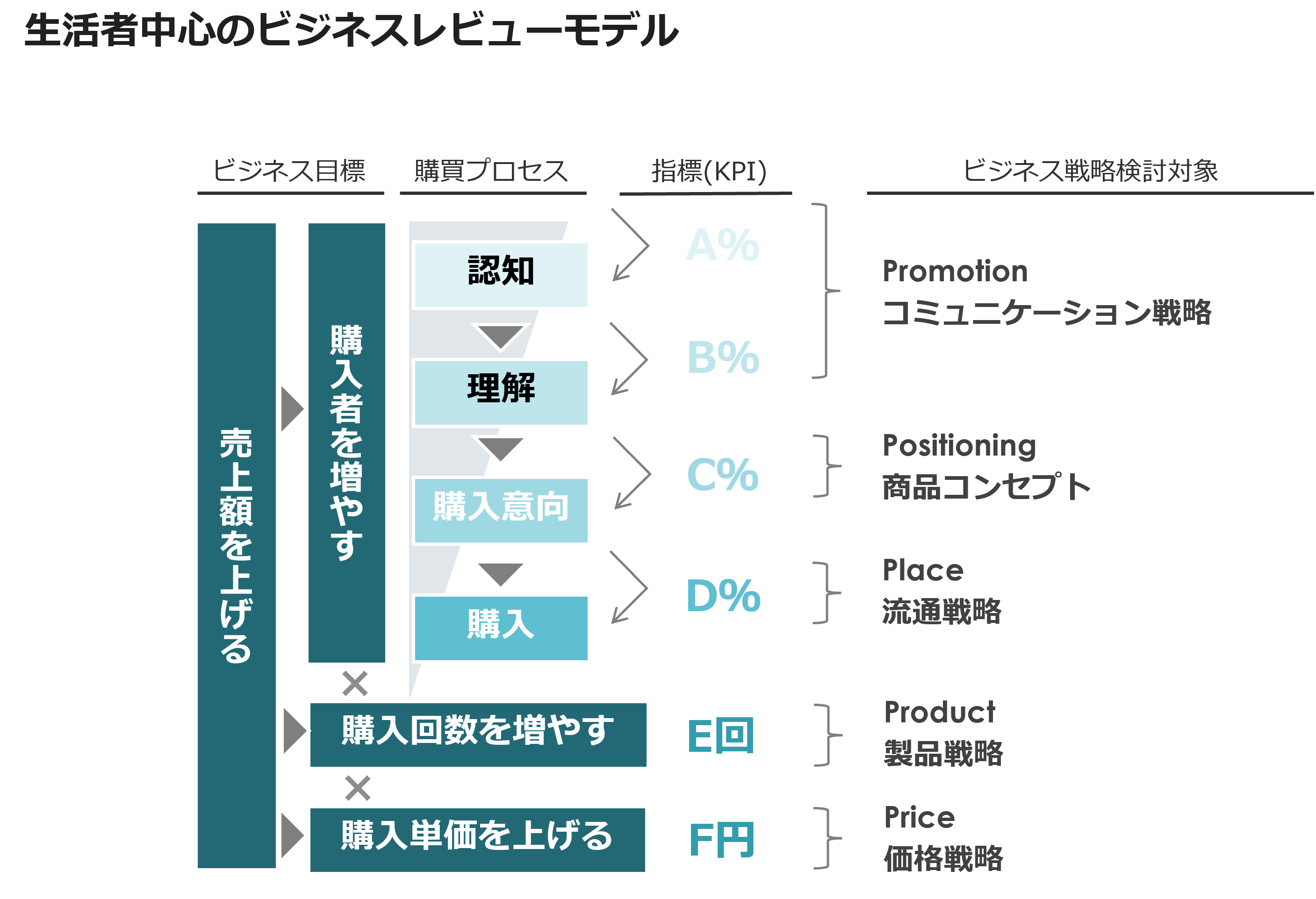 生活者中心のビジネスレビューモデル