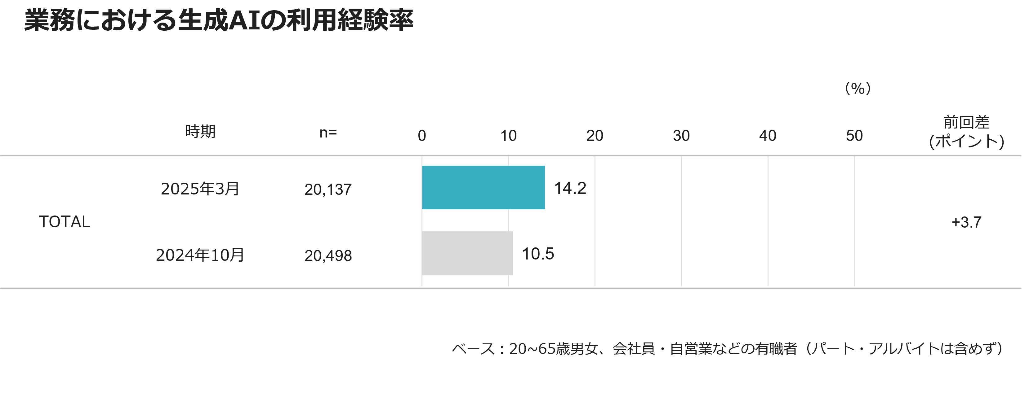 業務における生成AIの利用経験率