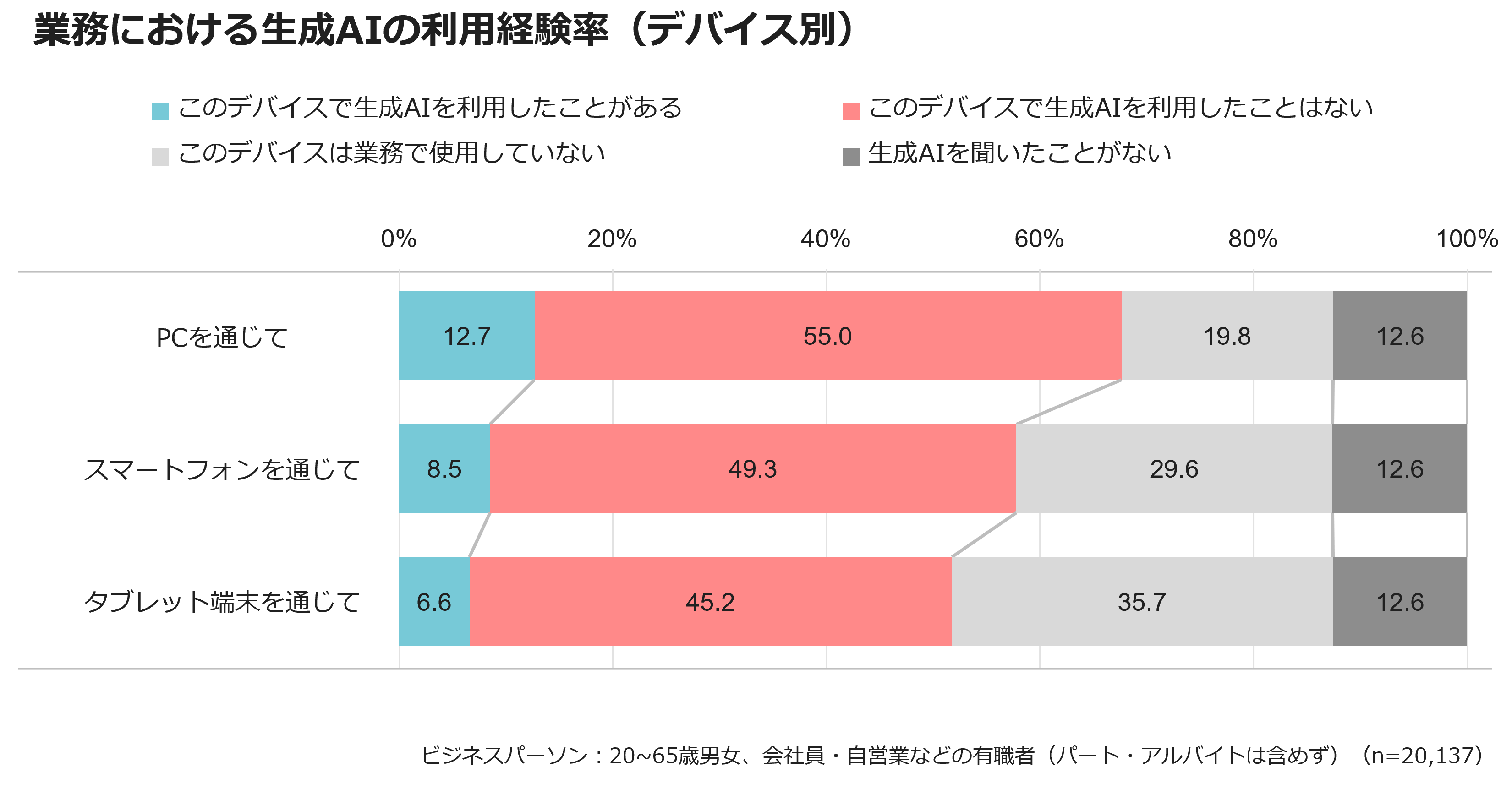 多様化する生成AIのビジネス利用～生成AI利用実態調査2回目 ビジネス