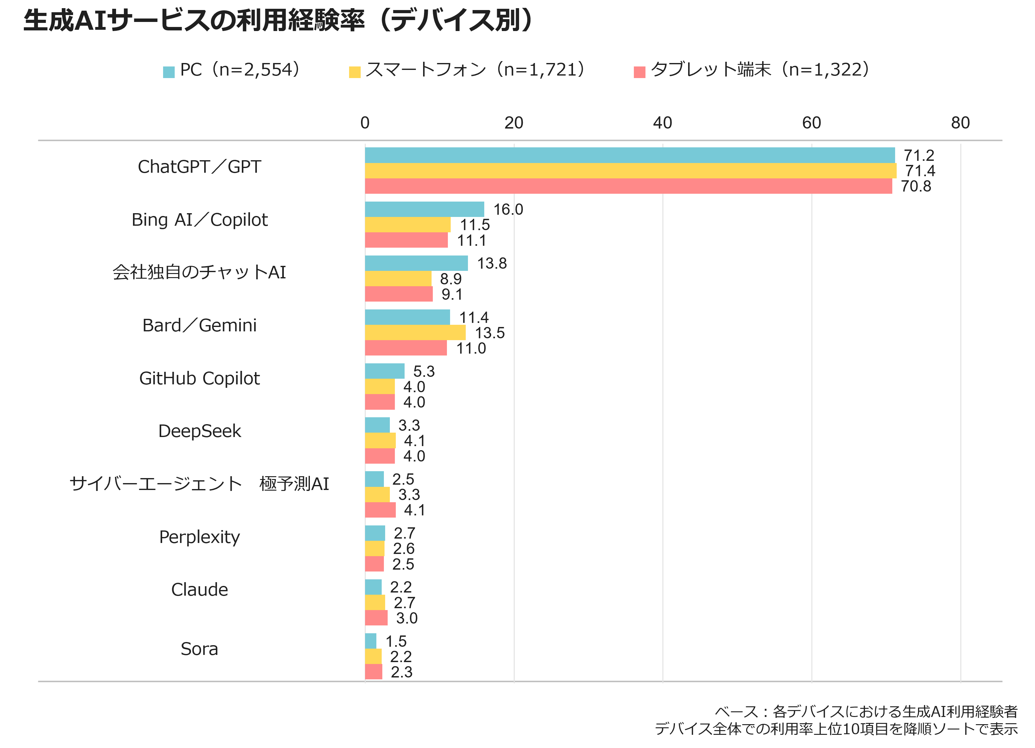 生成AIサービスの利用経験率（デバイス別）