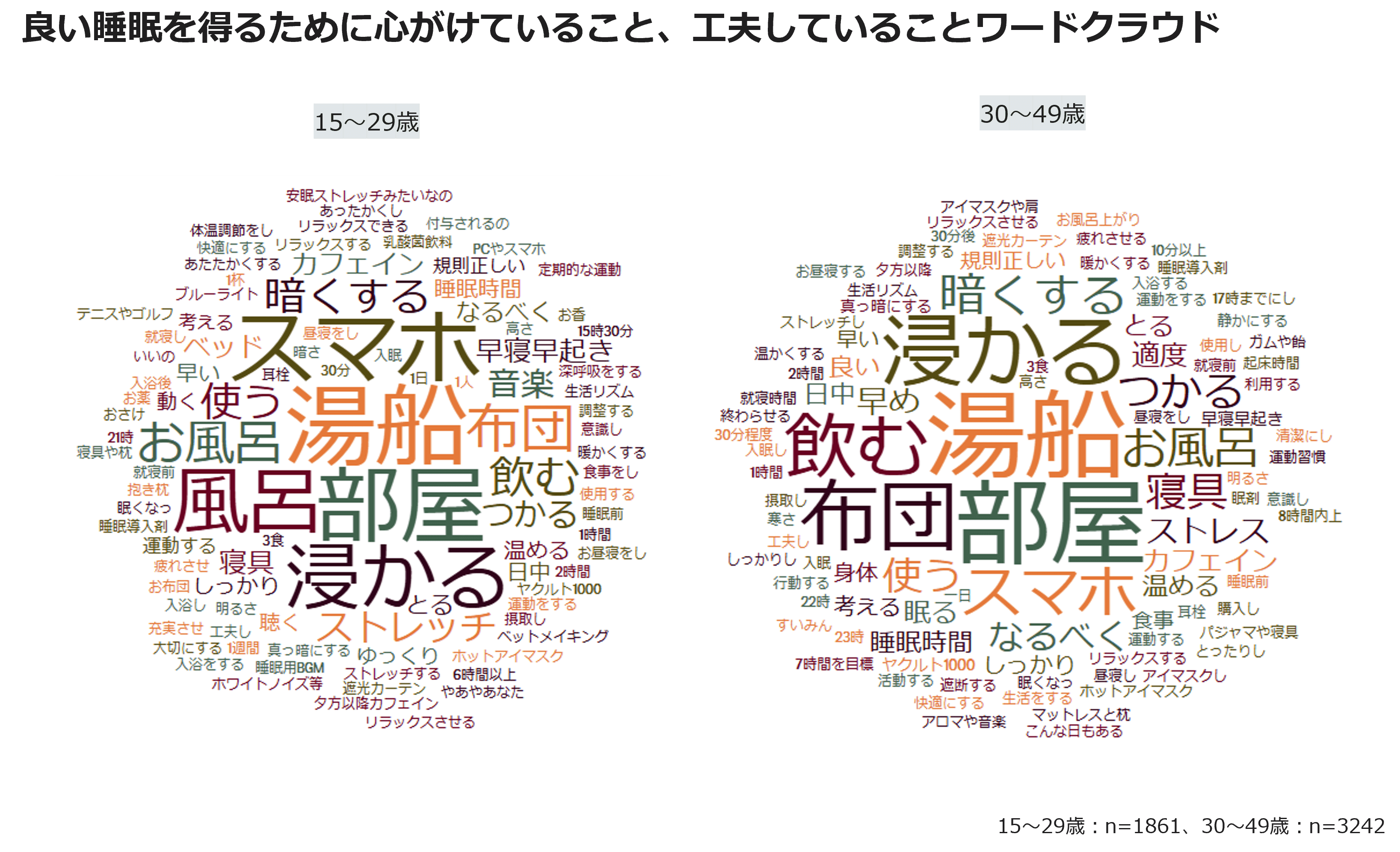 良い睡眠を得るために心がけていること、工夫していることワードクラウド