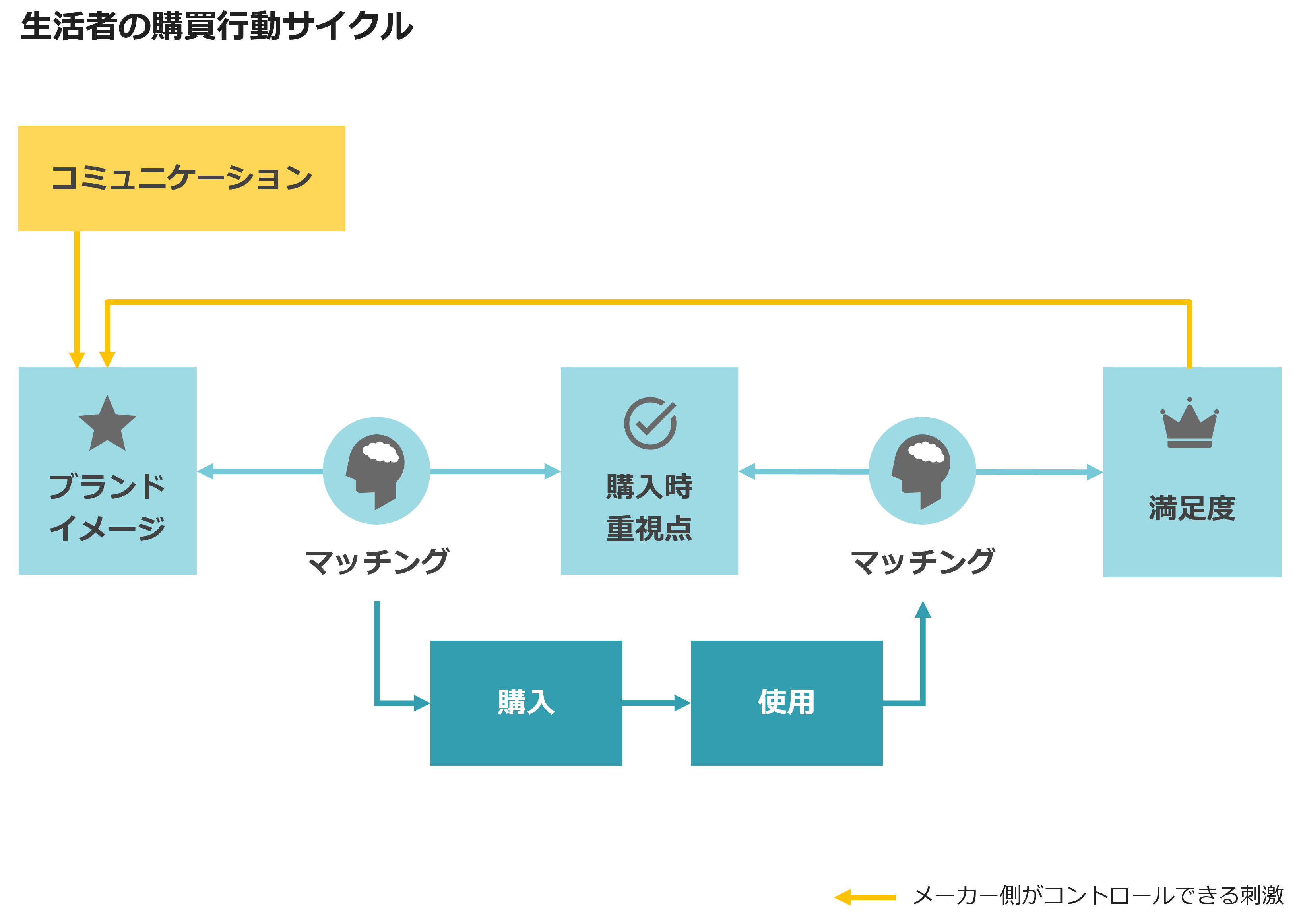 実務で解説 生活者中心のビジネスマネジメントのためのマーケティング