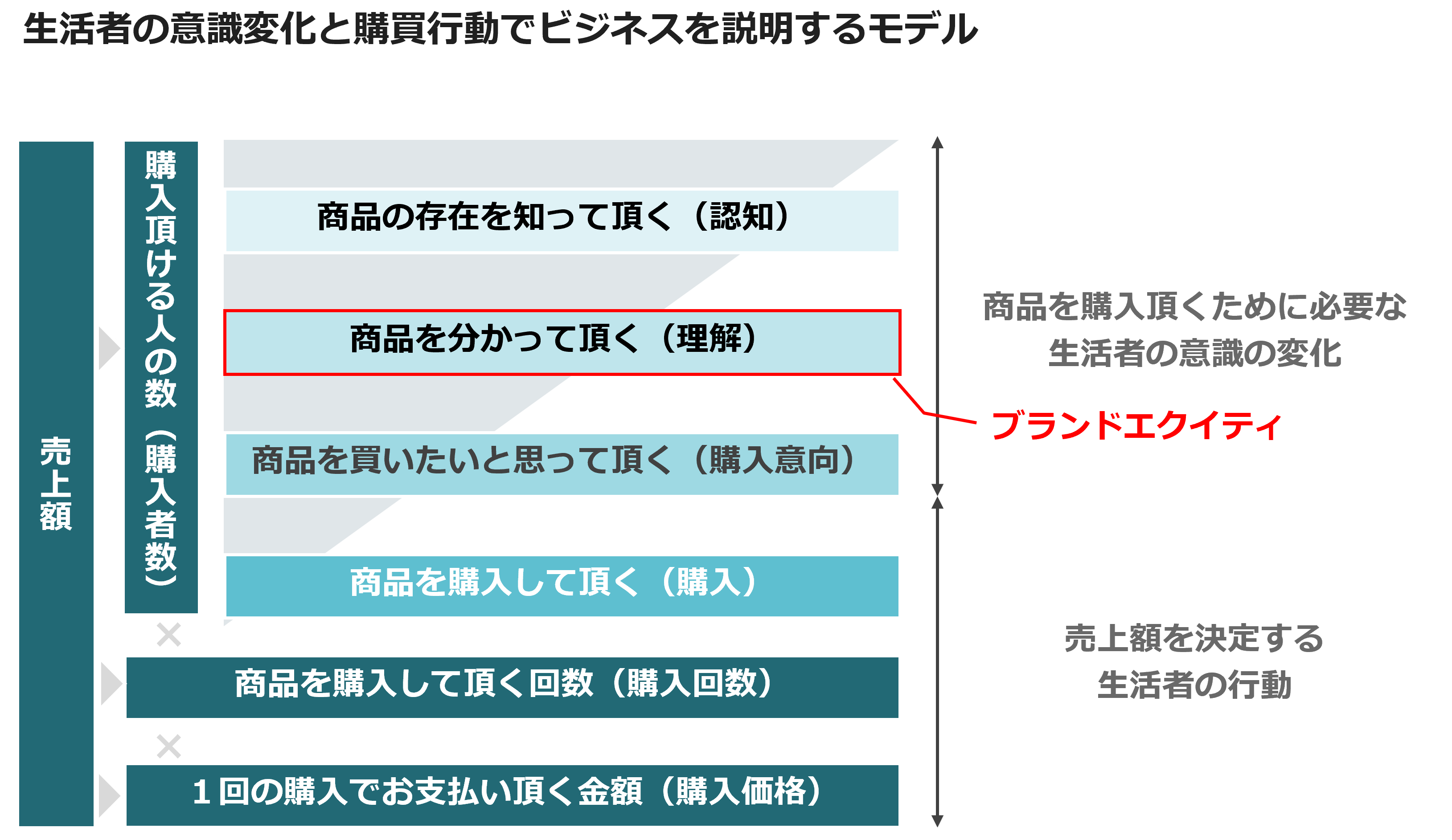 生活者の意識変化と購買行動でビジネスを説明するモデル