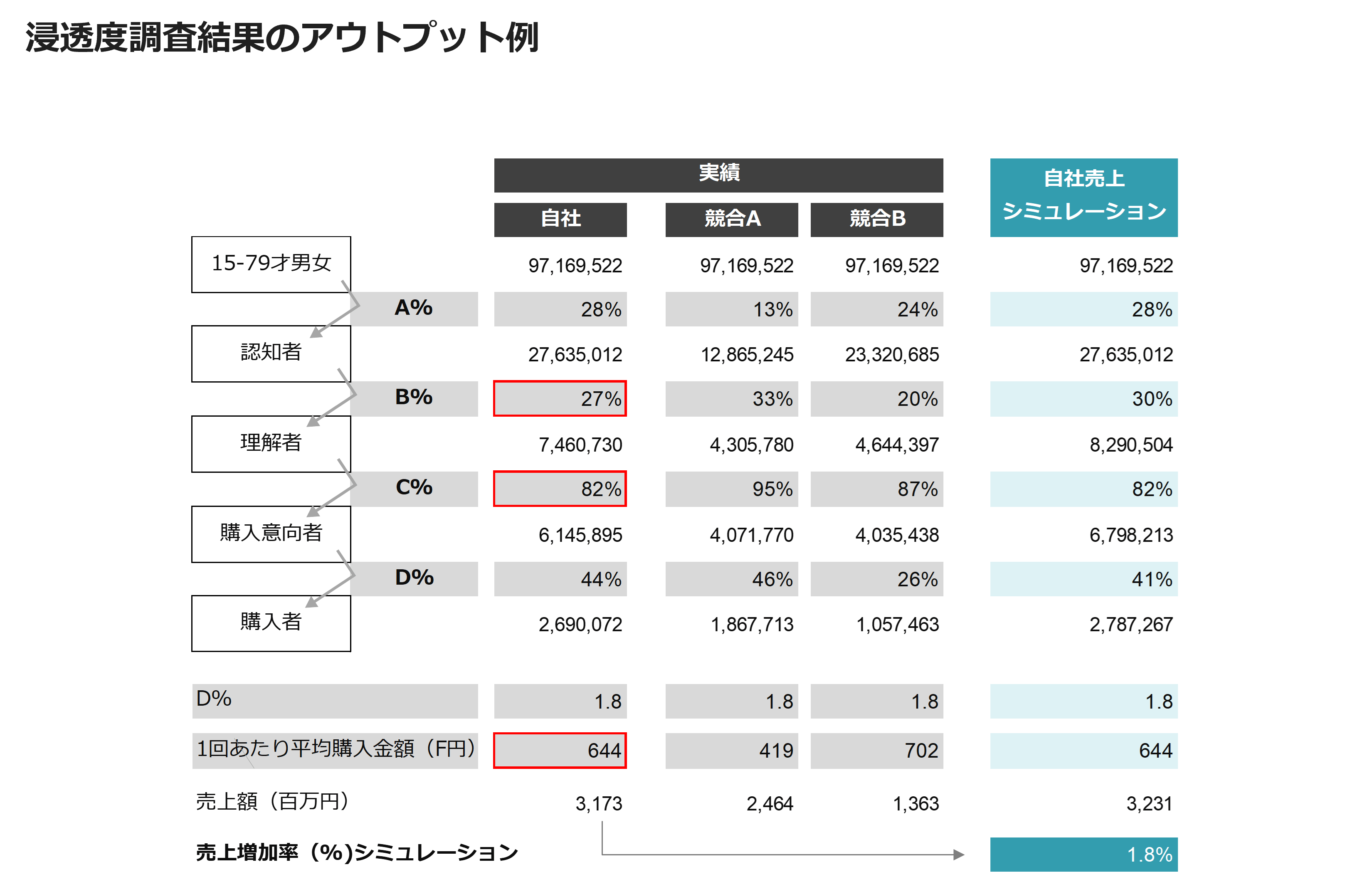 浸透度調査結果のアウトプット例