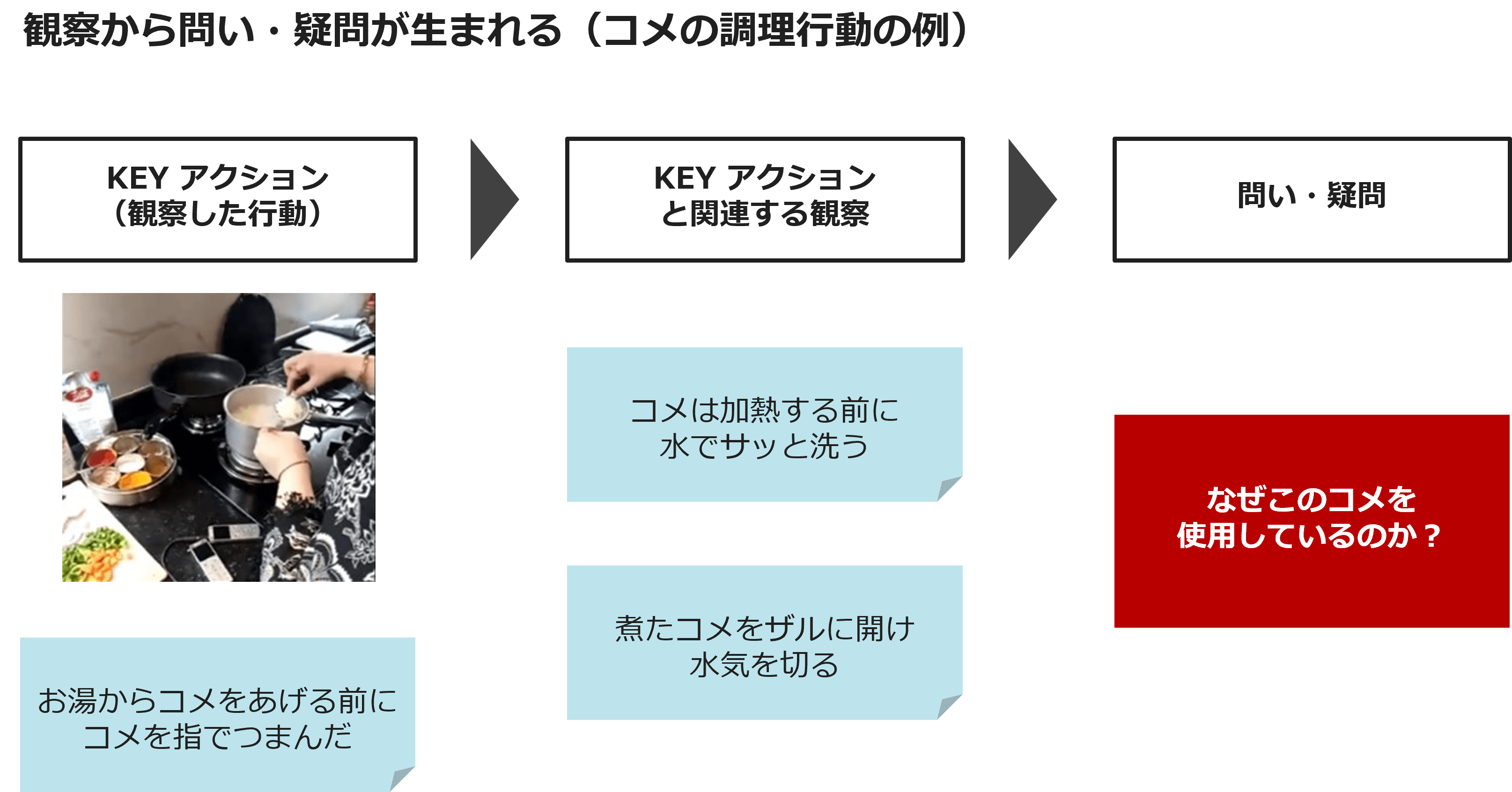 観察から問い・疑問が生まれる(コメの調理行動の例)