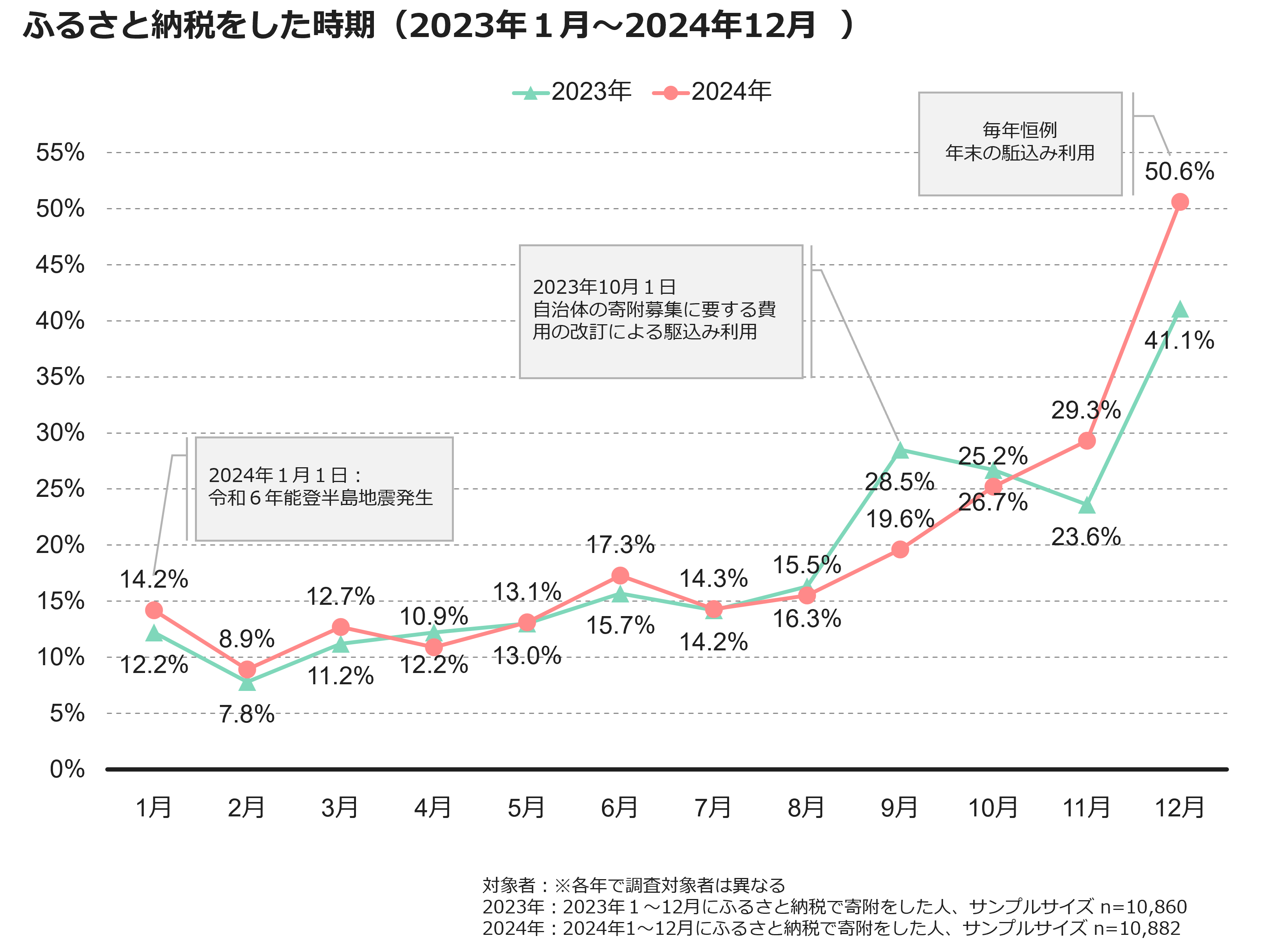 ふるさと納税をした時期(2023年1月~2024年12月)