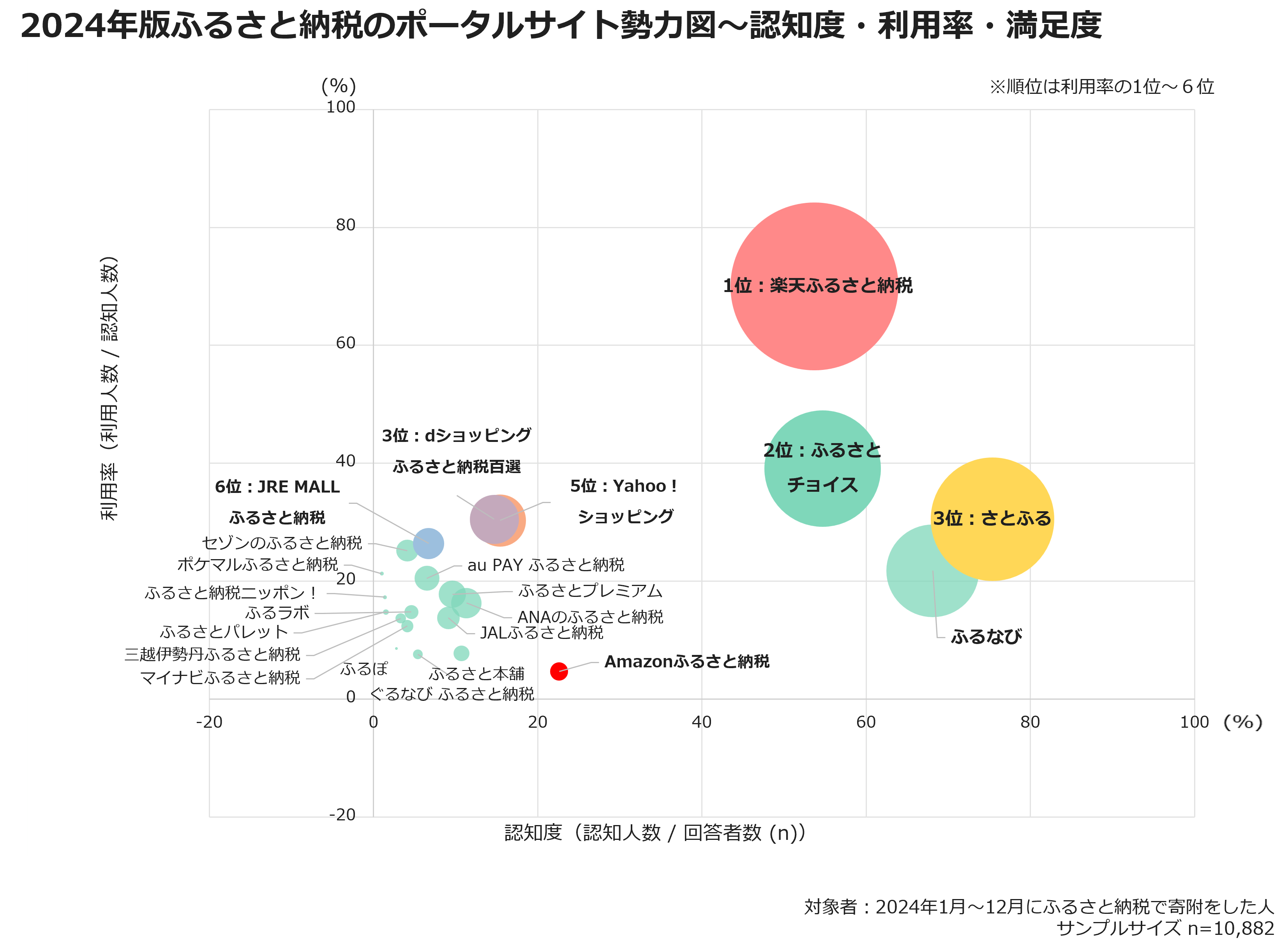 2024年版ふるさと納税のポータルサイト勢力図~認知度・利用率・満足度
