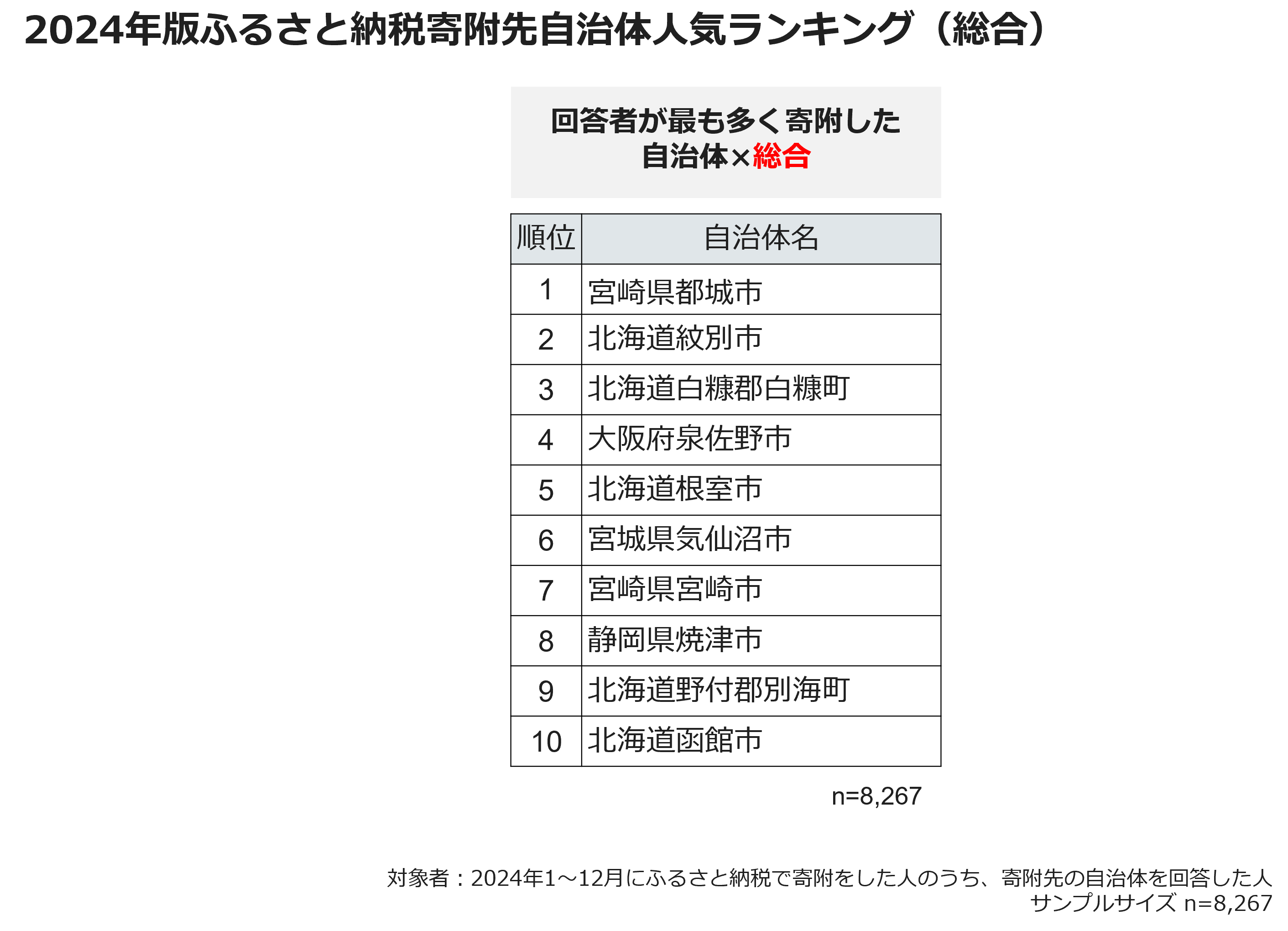 2024年版ふるさと納税寄附先自治体人気ランキング(総合)