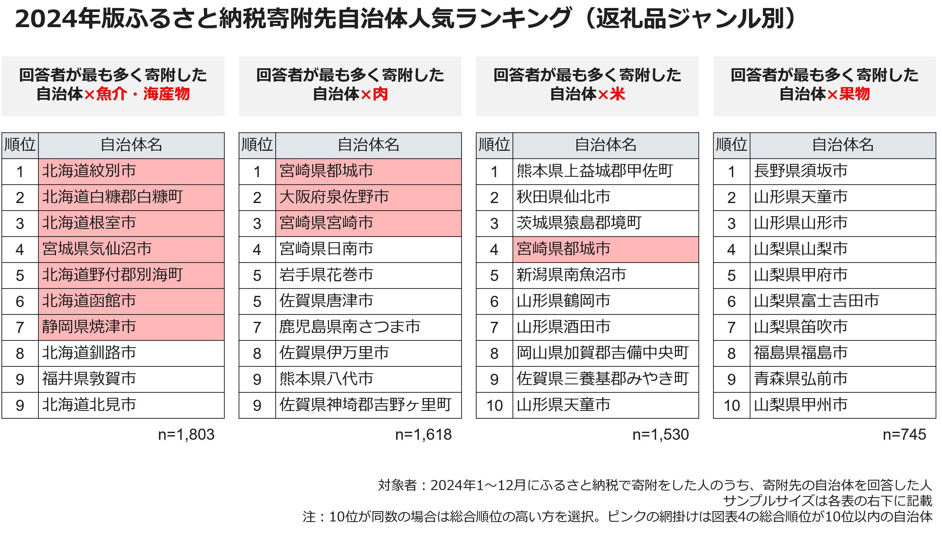 2024年版ふるさと納税寄附先自治体人気ランキング(返礼品ジャンル別)