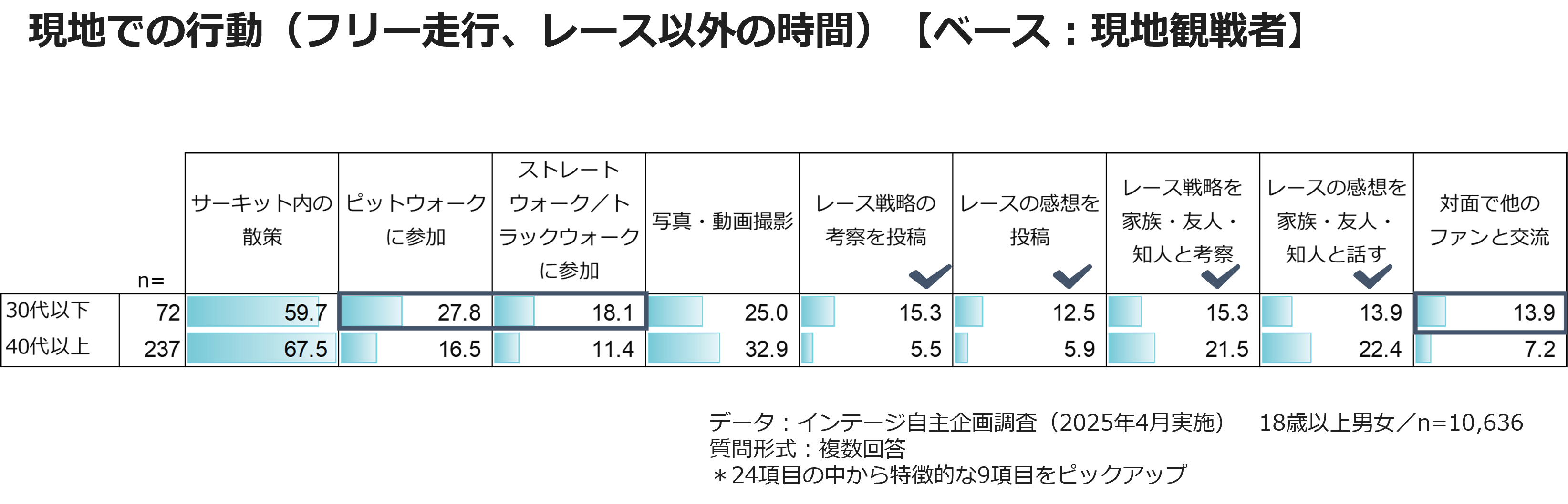 現地での行動(フリー走行、レース以外の時間)【ベース:現地観戦者】