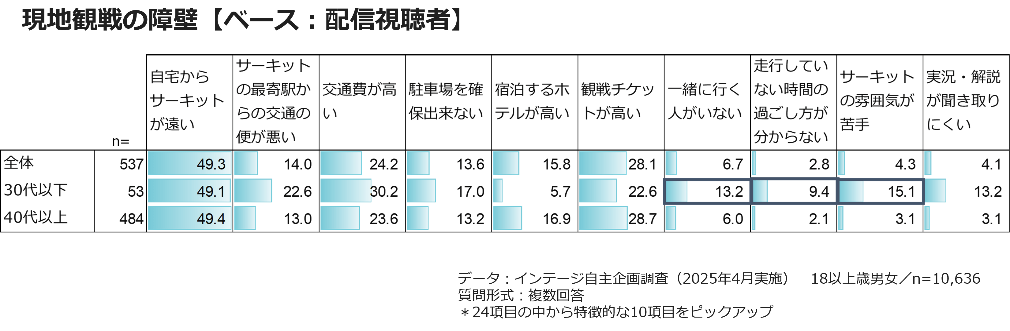 現地観戦の障壁【ベース:配信視聴者】